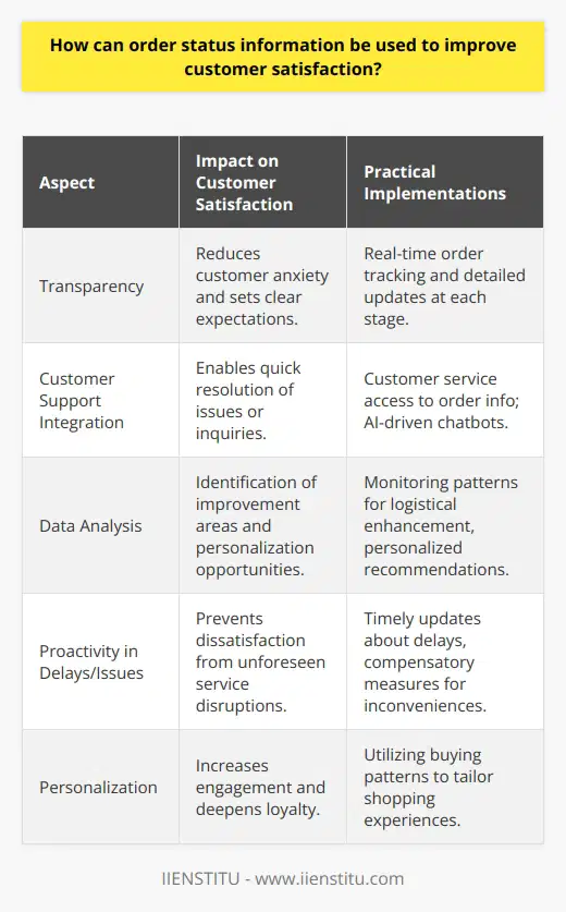Order status information plays a crucial role in enhancing customer satisfaction by fostering a transparent, communicative, and responsive shopping experience. With the advent of digital commerce, customers have come to expect instantaneous access to information about their purchases. The ability to track their orders in real time is no longer a luxury but a standard service provision. Streamlining and leveraging order status updates can significantly impact how customers perceive and engage with a brand.Firstly, transparency is key. Customers appreciate being kept in the loop at every stage of the order fulfillment process. From the moment an order is placed until the point of delivery, real-time updates not only set expectations but also mitigate anxiety related to the wait time. This includes acknowledging the receipt of the order, providing a clear timeline for shipping and delivery, notifying customers when the item is dispatched, as well as offering tracking capabilities, so they can see the progress of the delivery in real time.Incorporating order status information into customer support protocols can further enrich the customer experience. When customers face issues or have inquiries regarding their orders, a streamlined process that integrates order tracking details with customer support allows for quick and efficient resolution of concerns. This could mean empowering customer service representatives with complete order information or implementing interactive, AI-driven chatbots that provide status updates and are able to address FAQs related to orders.Moreover, businesses that capitalize on the analysis of order status data stand to significantly boost customer satisfaction. By monitoring the order and delivery patterns, a company can identify potential bottlenecks and implement logistical improvements to expedite shipping times or enhance packaging quality. Furthermore, this data could be harnessed to offer tailormade recommendations to customers, taking into consideration their buying patterns and preferences. This approach contributes to making the shopping experience more personalized and engaging, thereby deepening customer loyalty.Additionally, being proactive in the face of delays or issues is vital. Transparent communication about unforeseen circumstances affecting order status, such as shipping delays or backorders, can help manage customer expectations and prevent dissatisfaction. An upfront approach, coupled with potential compensatory measures such as discounts on future purchases or expedited shipping when the product becomes available, demonstrates a commitment to customer service that can turn a potentially negative experience into a positive one.In the age of digital education platforms like IIENSTITU, the importance of customer satisfaction has been a point of emphasis. This aligns with the growing need for businesses to adopt practices and technologies that prioritize and elevate the customer’s journey from start to finish.To sum up, effectively utilizing order status information to increase customer satisfaction involves maintaining transparency, integrating support services, extracting actionable insights, proactively addressing service disruption, and personalizing the customer experience. These efforts cumulatively contribute to customer retention, repeat business, and ultimately a solid and trustworthy brand reputation.