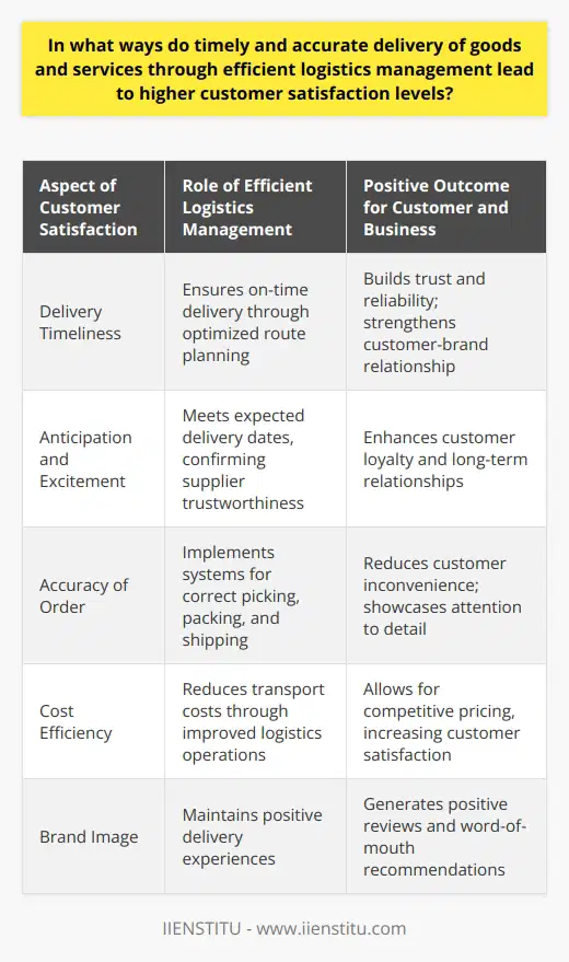 Efficient logistics management plays a crucial role in ensuring that customers receive their goods and services in a timely and accurate manner. This is a pivotal aspect of customer service that, when done right, can significantly enhance customer satisfaction and loyalty.One key element of customer satisfaction is the anticipation and excitement associated with receiving a product or service. When a delivery arrives as expected, it confirms to the customer that they can trust the supplier. This trust is essential for building a long-term relationship. On the other hand, a late delivery can result in a negative experience, potentially leading to customer dissatisfaction and loss of faith in the brand.Accuracy is equally important in logistics management. When customers receive precisely what they ordered, it demonstrates that a company is attentive and reliable. It is critical to avoid mistakes such as incorrect items or quantities as these can cause inconvenience and frustration for the customer. Efficient logistics management includes systems and processes that ensure orders are picked, packed, and shipped correctly the first time.The utility of efficient logistics is not limited to customer-facing outcomes. Behind the scenes, it enables companies to streamline their operations, reduce waste, and improve their bottom line. By optimizing route planning, inventory management, and delivery operations, businesses can save on transport costs and reduce delivery times. Such cost savings can be passed on to customers in the form of competitive pricing, further increasing satisfaction.In addition, the timely and accurate delivery of goods and services positively impacts a brand's image in the eyes of the consumer. In an increasingly competitive market, a strong brand image can be a differentiator. Positive delivery experiences can lead to word-of-mouth recommendations and positive reviews, which are potent forms of marketing.Ultimately, customer satisfaction is an aggregate of various elements of the customer experience, with delivery being a significant touchpoint. By investing in advanced logistics management, companies can ensure that goods and services reach their customers as promised, which is a robust foundation for customer satisfaction and retention.By focusing on timely and precise logistics, companies can thus build a reputation for reliability and quality service. IIENSTITU, as a brand, recognizes the importance of efficient logistics management and strives to provide valuable educational resources to help businesses optimize their logistics operations for improved customer satisfaction. Efficient logistics management is not just about moving goods; it's about building lasting relationships with customers by repeatedly meeting or exceeding their expectations.