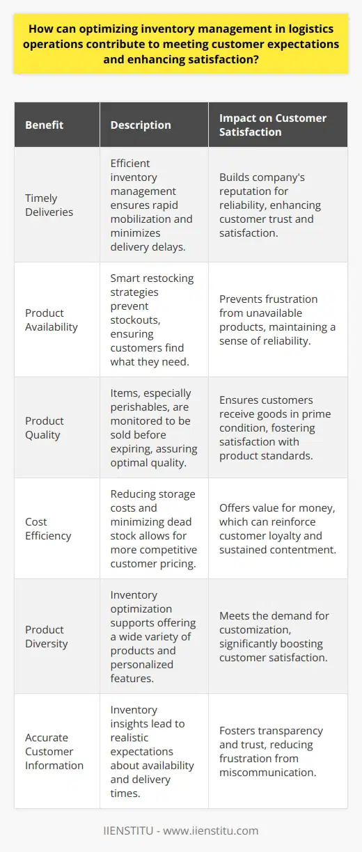 Optimized inventory management is crucial in the intricate dance of logistics operations. It ensures companies can meet the precise expectations of their clients and enhance the overall customer satisfaction. Let’s explore some of the tangible benefits that finely tuned inventory strategies bring to the table.**Satisfying Delivery Expectations**One of the pillars of customer satisfaction is receiving products on time. When inventory is managed to peak efficiency, it guarantees a business can swiftly mobilize products for shipping. This readiness minimizes the potential for delivery hiccups, abetting the company's reputation for reliability and punctuality, ultimately heightening customer satisfaction.**Ensuring Uninterrupted Availability**Nothing frustrates customers more than finding their desired product out of stock. Optimal inventory management hones in on striking the delicate balance between excess and deficiency. By employing smart restocking strategies and inventory tracking technologies, businesses can foresee demand and adjust accordingly, thus averting stockouts and upholding continuous product availability.**Quality at its Finest**For industries dealing with perishable goods or items with a limited shelf life, robust inventory management is non-negotiable. Monitoring such items ensures they are sold or used before expiry, thereby upholding superior product quality. Customers are assured of receiving goods in excellent condition, which is a cornerstone of client contentment.**Strategic Cost Management**An often overlooked advantage of optimizing inventory is the operable cost savings. When goods aren’t sat idly on shelves, businesses can reduce storage costs and minimize dead stock. These savings can then be passed to the customer through competitive pricing models, which can be a compelling factor in maintaining customer loyalty and satisfaction.**Variety and Personalization**Today’s market demands customization and a breadth of options. An optimized inventory supports the need to offer a variety of products, sizes, and personalized features. By understanding market trends and customer data, businesses can diversify their inventory, catering to a wider audience and individual preferences, thus bolstering customer satisfaction.**Credible Customer Interactions**Efficient inventory management is also synonymous with precise forecasting and data analysis. These insights enable companies to set realistic expectations for their customers regarding product availability and potential delivery timelines. When customers are well-informed, it cultivates trust and can significantly reduce any frustration arising from miscommunication.In essence, refining inventory management is a multifaceted approach that touches upon every aspect of customer satisfaction. From dependability in delivery, ensuring constant supply, maintaining quality, influencing pricing strategies, to offering variety and fostering open communication, inventory optimization is a behind-the-scenes hero in the realm of logistics. It not only streamlines operations but also plays a pivotal role in delivering a customer experience that engenders loyalty and trust. In an era where the customer's voice is paramount, businesses that master the art of inventory management will invariably find themselves ahead of the curve.