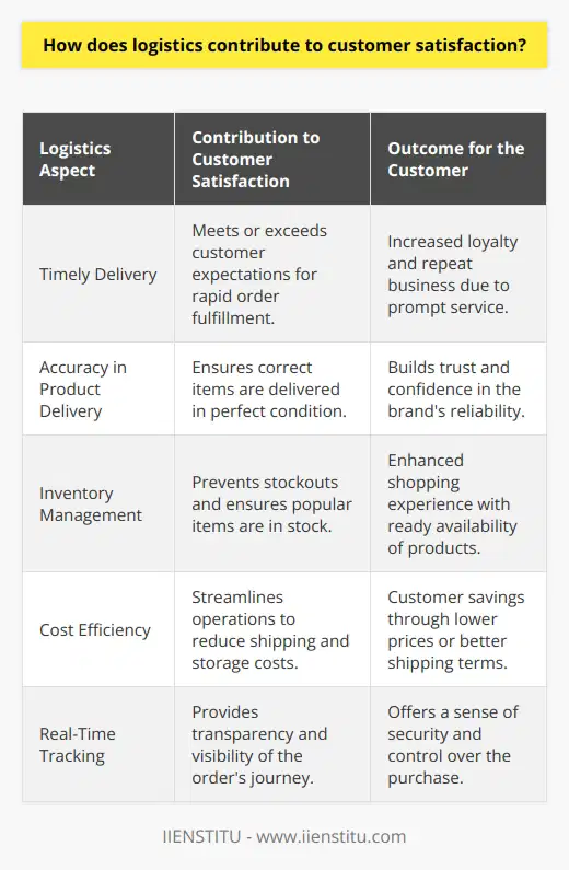 Logistics and Customer SatisfactionLogistics, while often hidden in the background, is a critical determinant of customer satisfaction. When logistics operations are managed effectively, they contribute significantly to a positive customer experience.Timely Delivery – The Heartbeat of LogisticsIn today's fast-paced world, customers expect rapid delivery of their orders. A company's ability to meet delivery expectations is a logistical triumph that has become a cornerstone of customer satisfaction. An efficient logistics system minimizes delays and ensures that products reach consumers when they are expected to, promoting loyalty and repeat business.Accuracy in Product Delivery – Building TrustDelivering the correct item in pristine condition is fundamental to customer satisfaction. Logistics plays a crucial role here by implementing systems that ensure accuracy in order fulfillment. From warehousing practices to transportation management, each step is orchestrated to prevent errors and safeguard products' integrity until they reach the customer. This meticulousness fosters trust and confidence in the brand.Inventory Management – Availability Meets DemandA robust logistics system empowers businesses to effectively manage their inventory. Proper stock levels are pivotal to prevent stockouts, which can lead to frustration and lost sales. By using advanced forecasting and inventory tracking tools, logistics ensures that popular items are readily available, meeting customer demands promptly and enhancing their shopping experience.Cost Efficiency – Savings That DelightCost is a compelling aspect of customer satisfaction. Through ingenious logistics, companies can streamline their operations to economize on shipping and warehousing expenses. This efficiency can result in lower prices or more favorable shipping terms for customers, increasing their satisfaction and fostering a competitive edge for the company.Real-Time Tracking – Visibility and AssuranceToday’s customers value transparency and the ability to track their orders in real-time. An integral part of modern logistics is providing customers with tracking information that offers visibility into the journey of their products. This communication enhances the customer's sense of security and control, leading to a more satisfactory purchase experience.Conclusion – Logistics as a Catalyst for SatisfactionIn essence, logistics is not merely a behind-the-scenes operation; it is a pivotal component that has a profound impact on customer satisfaction. Through ensuring prompt deliveries, guaranteeing accuracy, maintaining product availability, optimizing costs, and providing transparent tracking, logistics can elevate the customer experience to new heights. Thus, well-executed logistics is synonymous with delivering customer delight.