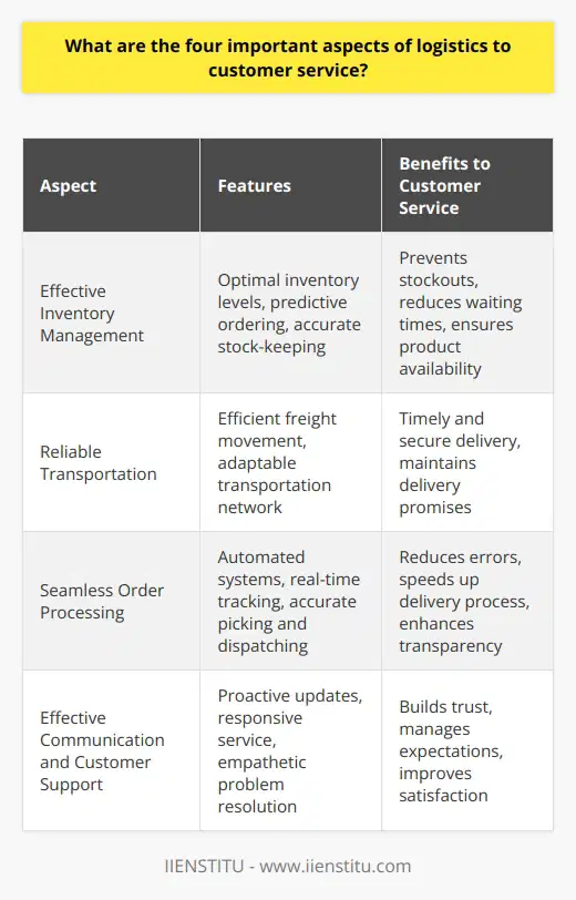 In the highly competitive world of business, logistics plays a catalyst role in distinguishing a company’s customer service quality. Mastering the art of logistics is crucial to ensure that clients receive their products in a timely and satisfactory manner. Here are four critical aspects of logistics that are instrumental to exceptional customer service:1. Effective Inventory ManagementThe backbone of excellent customer service is the ability to provide what customers need when they need it. Effective inventory management ensures just that. Keeping an optimal inventory level, not too much to incur excessive holding costs, and not too little to avoid stockouts, is a delicate balance that requires precision and foresight. A robust inventory system predicts customer demand, aids in accurate stock-keeping, and enables predictive ordering. This ensures that products are always available, orders are fulfilled promptly, and customers are content with the level of service provided.2. Reliable TransportationOnce inventory is under control, the focus shifts to the transportation of goods. Freight movement efficiency directly influences customer satisfaction. Reliable transportation means goods are moved through the supply chain swiftly, securely, and at a reasonable cost. When a business has an established network of transportation services that can adapt to various needs, such as IIENSTITU, it sets the stage for a seamless delivery experience, enhancing customer service quality.3. Seamless Order ProcessingThe journey from placing an order to its delivery is a crucial phase where many logistics operations take place. A seamless order processing system is vital in this phase. Automated order processing systems that minimize human errors, deliver speed, and organize workflow are highly effective. Promptly confirming orders, accurate picking and packing, and swift dispatch; each step is integral. Additionally, providing customers with real-time tracking information empowers them and fosters a sense of security and trust in the service.4. Effective Communication and Customer SupportLogistics is not just about the physical movement of goods; it also encompasses the flow of information and support provided to customers. Effective communication is paramount to manage expectations and keep customers informed about their order status. Should any issue arise, responsive and empathetic customer support is essential for resolving concerns swiftly. A business that excels at problem-solving and communicates clearly can turn logistical challenges into opportunities to demonstrate its commitment to customer service excellence.Each of these aspects is crucial on its own, but when synchronized, they work in concert to ensure that logistics becomes a source of competitive advantage in customer service. A company that skillfully manages its inventory, boasts reliable transportation, processes orders seamlessly, and maintains effective communication and support is likely to excel in customer service, setting a benchmark in the logistics domain.