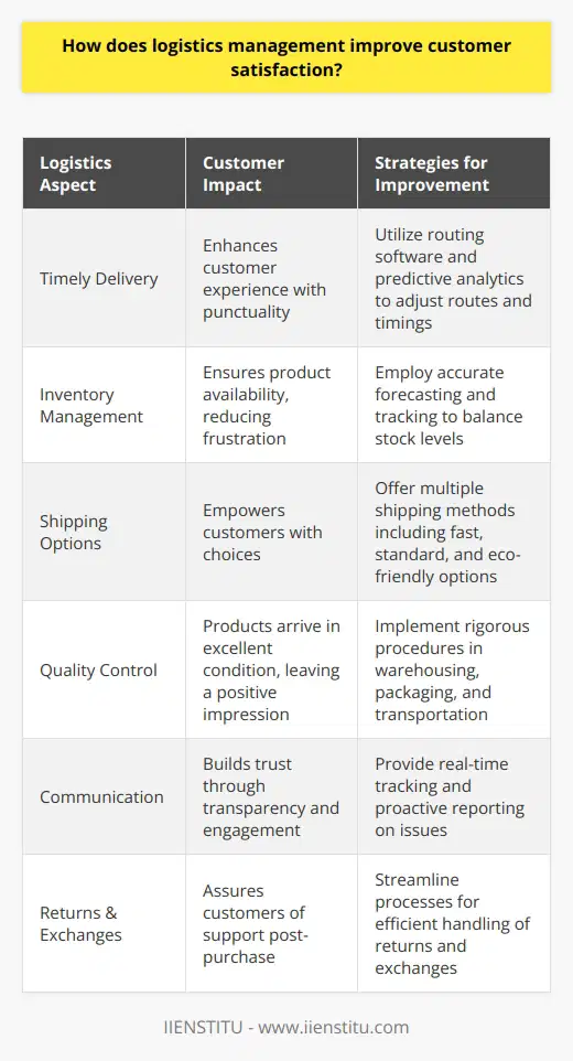 Logistics management is a pivotal element in nurturing customer satisfaction, serving as the backbone of a smooth customer experience from the moment an order is placed until it is delivered. The multifaceted nature of logistics management means it touches upon multiple points of the customer journey, each of which contributes to overall satisfaction.Timely delivery is a cornerstone of customer satisfaction, and logistics management aims for precision in delivery times. By leveraging sophisticated routing software and predictive analytics, logistics teams can predict potential delays and dynamically adjust routes in real-time. This commitment to a timely delivery not only meets customer expectations but often exceeds them.Inventory management has equal significance in logistics. Accurate forecasting and inventory tracking help anticipate demand and prevent scenarios of stock unavailability, which could lead to customer frustration. Through meticulous planning, logistics managers ensure a balance in stock levels, which translates into reliable availability for customers and, by extension, enhances their trust and confidence in the brand.The modern consumer values choice, and logistics management accommodates this through a variety of shipping options. Next-day delivery, standard shipping, and even eco-friendly choices are curated to align with diverse customer preferences. By offering these choices, customers feel empowered and appreciated, knowing that their individual needs are taken into account.Quality control and careful product handling throughout the delivery process are critical components that logistics management addresses to improve customer satisfaction. Rigorous procedures in warehousing, packaging, and transportation help ensure that products arrive in excellent condition. This is an aspect where the adage ‘first impressions last’ can either build or sever customer relationships.Open and honest communication is the thread that ties together the customer experience. Real-time tracking and proactive issue reporting lead to an informed and engaged customer. Logistics management employs advanced tracking systems that keep customers in the loop, which builds credibility for the company and fosters a transparent relationship with the customer.Finally, the ability to efficiently manage returns and exchanges significantly impacts customer satisfaction. A flexible and fast returns process speaks volumes about a company's commitment to customer service. Logistics management plays a leading role in orchestrating these operations, fostering an environment where customers feel reassured in their purchase decisions, knowing that support is available if required.In a continually evolving marketplace, effective logistics management is not just about moving products; it's about creating experiences and engendering loyalty. Each optimized touchpoint—delivery speed, stock availability, shipping options, product integrity, communication, and returns—is a strand in a web that supports unwavering customer satisfaction. By mastering these logistics elements, brands earn the trust and loyalty that are vital for long-term success.