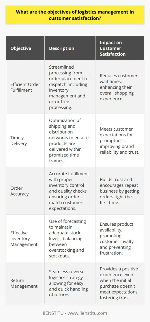 The core objectives of logistics management are intricately tied to the overall customer experience. Effective logistics practices are essential for achieving high levels of customer satisfaction, which is a significant competitive differentiator in today's global marketplace. Following are the foundational objectives that drive logistics operations with a focus on optimizing customer contentment:1. Efficient Order Fulfillment: The expedient processing of orders is the first step in meeting customer expectations. Logistics management ensures that from the moment an order is placed to its ultimate dispatch, every step is streamlined for efficiency. This covers proper inventory stocking, quick picking and packing, and error-free processing—leading to reduced wait times and happier customers.2. Timely Delivery: One of the definitive aspects of customer satisfaction is on-time delivery. Delays can severely impact customer perception and can lead to loss of business. Logistics aims to optimize shipping and distribution networks to guarantee that products reach customers as promised and within the expected delivery windows.3. Order Accuracy: When a customer receives what they ordered accurately, it establishes trust and encourages repeat business. Management of logistics focuses on meticulous inventory control, precise picking and packing processes, and thorough quality checks to ensure that what leaves the warehouse matches the customer's order impeccably.4. Effective Inventory Management: Balancing inventory to align with fluctuating customer demand is a challenging but crucial task. Adequate stock levels must be maintained to fulfill orders, yet overstocking must be avoided to reduce holding costs. Through sophisticated forecasting, logistics optimizes inventory levels to ensure products are available when customers need them, thereby reinforcing satisfaction and loyalty.5. Return Management: The ability to handle returns smoothly is an extension of logistics that also impacts customer satisfaction. An effective reverse logistics strategy allows for quick and easy returns, facilitating a positive customer experience even when the initial transaction did not meet customer expectations.Effective logistics operations are not merely about moving goods; they are about creating value through excellent service delivery, reliable performance, and by building robust customer relationships. Adhering to these objectives helps businesses stay ahead of the curve, fosters brand loyalty, and positions them to succeed in an era where consumers have more choices than ever before.Organizations like IIENSTITU offer educational programs that accentuate the importance of customer-focused logistics management, providing learners with the acumen to understand and implement practices that balance operational efficiency with superior customer service.