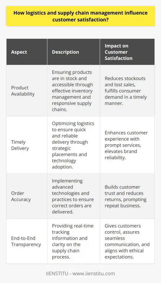 Logistics and supply chain management are critical elements that significantly influence customer satisfaction by determining how effectively businesses can meet their consumers' needs and expectations. By managing these components skillfully, companies can create a positive customer experience that leads to brand loyalty and repeat business.Product Availability:A cornerstone of customer contentment lies in the ability to provide customers with the products they want, when they want them. Effective supply chain management ensures that products are available and accessible to the consumer. Inventory management techniques, such as just-in-time inventory (JIT), can assist businesses in maintaining the delicate balance between having too much or too little stock. Advanced forecasting methods and responsive supply chain networks enable businesses to respond quickly to market changes, thereby minimizing stockouts and lost sales.Timely Delivery:In today’s market, consumers often expect quick and reliable delivery times. Logistics operations are therefore paramount in meeting these time-sensitive demands. Companies must design their logistics network efficiently to reduce transit times and improve delivery reliability. This may include strategic placement of distribution centers, optimized routing, carrier performance management, and last-mile delivery solutions. The adoption of technology is facilitating improved logistics performance, enabling companies to offer consistent and prompt delivery services that bolster customer satisfaction.Order Accuracy:Ensuring that customers receive the correct product in the specified quantity and condition is crucial for maintaining customer trust. Advanced logistics practices, supported by technologies such as barcode scanning and RFID tagging, help improve order accuracy. Moreover, a robust warehouse management system (WMS) and quality control measures are invaluable for preventing errors throughout the picking, packing, and shipping process. As accuracy increases, so does the customers’ trust in the company, enhancing their overall satisfaction and likelihood of repeat purchases.End-to-End Transparency:Modern consumers want insight into the journey of their purchases, from order placement to delivery. Supply chain visibility is a key factor that has risen in importance over the years. Providing customers with real-time tracking information, including expected delivery dates and potential delays, not only manages expectations but also conveys a sense of control and assurance to the customer. This transparency extends to being clear about inventory levels, sourcing practices, and ethical considerations, which can be of particular importance to the socially conscious consumer.In conclusion, logistics and supply chain management are vital to creating a positive customer experience that nurtures satisfaction and loyalty. By ensuring product availability, delivering orders on time and accurately, and providing transparency into the supply chain process, businesses can build a strong rapport with their customers. It is the companies that put a strong emphasis on the seamless integration of their logistical and supply chain practices that tend to excel in customer service, set themselves apart from competitors, and thrive in the ever-evolving marketplace.