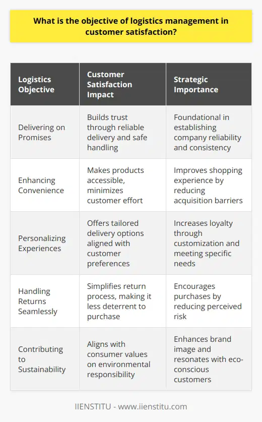 The objective of logistics management in customer satisfaction revolves around meticulously orchestrating the procurement, movement, and storage of goods in a way that aligns with consumer requirements, ensuring a smooth customer experience from order placement to final delivery. This task is crucial as it significantly influences how customers perceive a company's effectiveness and reliability, directly affecting their satisfaction and loyalty.Delivering on PromisesAt its core, logistics management aims to deliver on the promises made to customers. Whether it's next-day delivery or safe handling of fragile items, meeting customer expectations is paramount. By doing so, businesses foster trust and build a reputation for dependability, which is a key driver of customer satisfaction.Enhancing ConvenienceModern customers value convenience highly, and logistics management seeks to optimize this aspect by ensuring that products are readily available at the point of purchase whether online or in physical stores. This limits the amount of effort customers need to exert to obtain the products they want, thereby enhancing their overall shopping experience and satisfaction.Personalizing ExperiencesWith the advance in data analytics and logistics technologies, organizations are increasingly able to offer personalized shipping and delivery experiences to customers. This can include options for preferred delivery times, alternative drop-off points, and even eco-friendly shipping options. Personalizing the customer's logistics experience in this manner can significantly boost satisfaction and encourage repeat business.Handling Returns SeamlesslyEffective logistics management also encompasses return policies and processes. A hassle-free, easy-to-navigate returns system is critical for customer satisfaction. Businesses strive to simplify the returns process, making it less of a deterrent to purchase items that might not be exactly what the customer is looking for.Contributing to SustainabilityIn an age where environmental impact is increasingly influencing consumer choices, logistics management also plays a role in ensuring sustainable practices. Minimizing waste and reducing carbon footprints through optimized routes and eco-friendly packaging are just some ways that logistics can contribute to a company's sustainability goals, aligning with the values of environmentally-conscious customers and enhancing their satisfaction with the brand.Through precision in the execution of these objectives, logistics management forms a hidden but integral backbone to customer satisfaction. Its importance cannot be overstated as, in a competitive market, the ability of a business to consistently fulfill logistical promises is a decisive factor in winning and retaining customers.