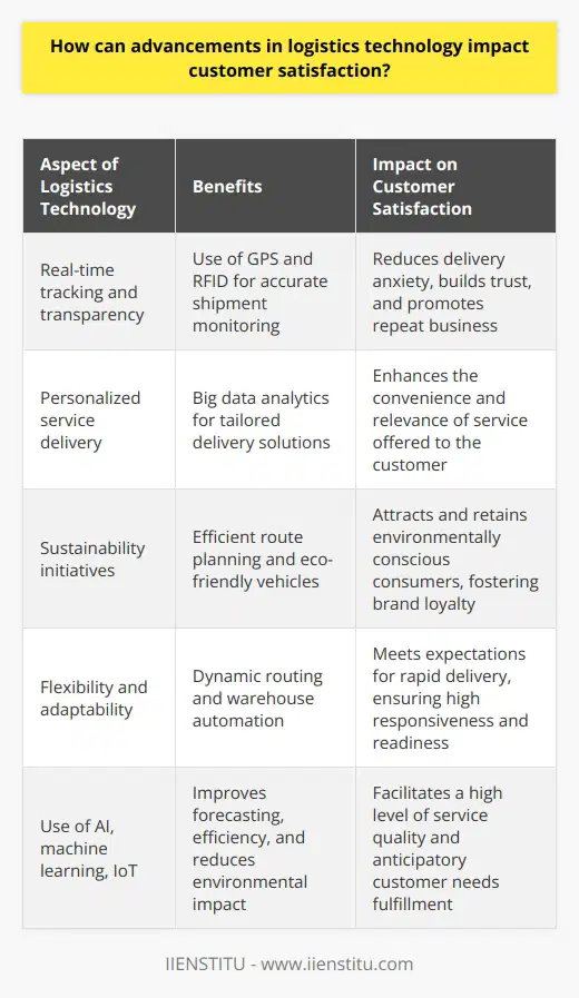 Advancements in logistics technology are revolutionizing how companies manage their supply chains, with substantial positive effects on customer satisfaction. Streamlined operations, enhanced transparency, and personalized delivery options are among the key areas where technology is making an impactful difference.Real-time tracking and transparency are perhaps the most visible ways technology is transforming logistics. GPS and RFID technologies allow customers to monitor their shipments with unprecedented accuracy, providing a clear view of an item's journey from the warehouse to their doorstep. This real-time information not only mitigates anxiety about delivery times but also builds trust. Customers appreciate a company’s ability to be upfront about the shipping process, and this often translates into repeat business.Personalized service delivery has become a critical differentiator in the market. By harnessing the power of big data analytics, logistics platforms can analyze consumer behavior and tailor delivery solutions to individual preferences. For example, recognizing that a particular customer typically orders goods to one address during the week and another on weekends allows a company to suggest the most convenient delivery location without the customer having to provide the information again.The push toward sustainability has been accelerated by advancements in logistics technology. Efficient route planning software not only saves time and money but also lowers emissions by reducing unnecessary travel. Electric and autonomous delivery vehicles are beginning to roll out, further decreasing the environmental impact of logistics and increasing satisfaction among environmentally conscious consumers. These green initiatives resonate well with a market segment that values sustainable practices, often leading to increased brand loyalty.Flexibility and adaptability are essential in today’s fast-paced market environment. Consumers expect rapid delivery, and advancements in logistics automation enable companies to fulfill these expectations. Dynamic routing technology can instantly recalculate delivery paths in response to traffic conditions or customer availability changes. Moreover, warehouse automation and advanced forecasting tools can help anticipate demand shifts, ensuring that stock levels are appropriate and items are ready to ship when customers place orders. Such capacity for rapid adjustment directly contributes to customer satisfaction through the responsiveness of the service.Finally, it is imperative to recognize that the logistics landscape is continuously evolving. Companies that embrace the latest technologies – including artificial intelligence, machine learning, and IoT devices – are well-positioned to meet and exceed the expectations of their customers. From anticipating needs to delivering goods more efficiently, and with lower environmental impact, logistics technology holds the key to unlocking higher levels of customer satisfaction.By focusing on continuous improvement and leveraging advancements in technology, businesses can not only remain competitive but also establish loyal customer relationships grounded in reliability, transparency, and personalized service.