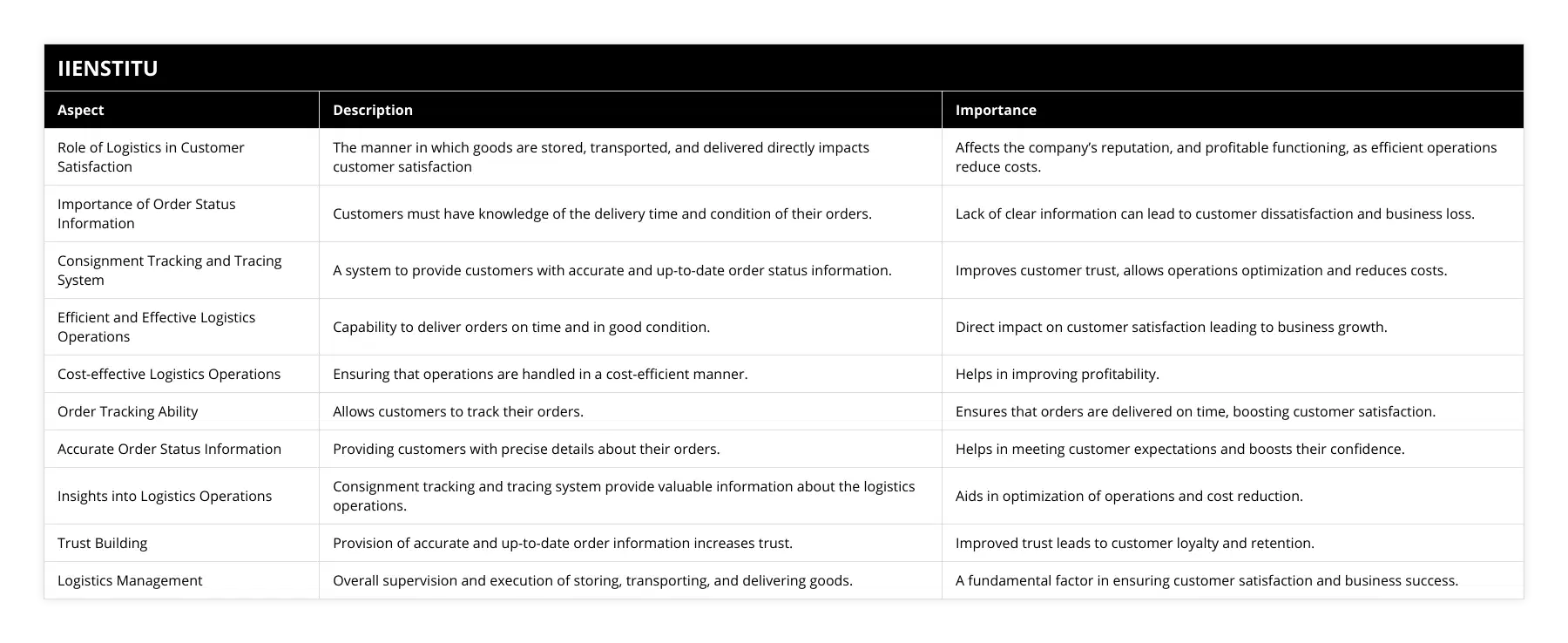 Role of Logistics in Customer Satisfaction, The manner in which goods are stored, transported, and delivered directly impacts customer satisfaction, Affects the company’s reputation, and profitable functioning, as efficient operations reduce costs, Importance of Order Status Information, Customers must have knowledge of the delivery time and condition of their orders, Lack of clear information can lead to customer dissatisfaction and business loss, Consignment Tracking and Tracing System, A system to provide customers with accurate and up-to-date order status information, Improves customer trust, allows operations optimization and reduces costs, Efficient and Effective Logistics Operations, Capability to deliver orders on time and in good condition, Direct impact on customer satisfaction leading to business growth, Cost-effective Logistics Operations, Ensuring that operations are handled in a cost-efficient manner, Helps in improving profitability, Order Tracking Ability, Allows customers to track their orders, Ensures that orders are delivered on time, boosting customer satisfaction, Accurate Order Status Information, Providing customers with precise details about their orders, Helps in meeting customer expectations and boosts their confidence, Insights into Logistics Operations, Consignment tracking and tracing system provide valuable information about the logistics operations, Aids in optimization of operations and cost reduction, Trust Building, Provision of accurate and up-to-date order information increases trust, Improved trust leads to customer loyalty and retention, Logistics Management, Overall supervision and execution of storing, transporting, and delivering goods, A fundamental factor in ensuring customer satisfaction and business success