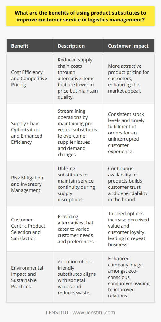 Utilizing product substitutes in the realm of logistics management provides businesses with strategic advantages that are critical for maintaining a competitive edge and enhancing customer satisfaction. Here are specific ways through which product substitutes can significantly benefit customer service within logistics management:**Cost Efficiency and Competitive Pricing**When logistics managers incorporate product substitutes into their procurement strategy, they stand to benefit from reduced supply chain expenses. By identifying and sourcing alternative items that maintain the quality standards of their original counterparts but at a lower price point, businesses can significantly cut costs. This cost-saving measure is not only beneficial for the company's bottom line but also positions the business to offer more competitive pricing to customers, making their products more attractive in the marketplace.**Supply Chain Optimization and Enhanced Efficiency**Incorporating product substitutes into logistics management can streamline supply chain operations, fostering greater organizational efficiency. By maintaining a roster of pre-vetted alternative products, businesses can circumvent challenges such as supplier unreliability, fluctuating prices, or sudden demand spikes. This level of preparedness helps in maintaining consistent stock levels, circumventing potential stockouts, and ensuring that customer orders are fulfilled without delay.**Risk Mitigation and Inventory Management**Having a strategic selection of product substitutes serves as a risk mitigation tool within inventory management. When primary products face supply chain disruptions, substitutes can be employed to maintain inventory flow and service continuity. This flexibility ensures that customer service remains uninterrupted, fostering trust and reliability in the brand. Additionally, substitutable products can help protect against market volatility and geographical sourcing risks by diversifying the supplier base.**Customer-Centric Product Selection and Satisfaction**Offering an array of product substitutes can empower customers with choices that align more closely with their specific needs or preferences. This customer-centric approach can increase the perceived value of the business's service offerings. When customers are presented with options that cater to different price points, features, or quality levels, they appreciate the tailored experience which can enhance loyalty and encourage repeat business.**Environmental Impact and Sustainable Practices**Implementing product substitutes also opens opportunities for adopting more environmentally friendly and sustainable alternatives, which can resonate with the growing demographic of eco-conscious consumers. By choosing substitutes with a smaller environmental footprint or that contribute to reducing waste in the supply chain, companies not only differentiate themselves but also align with societal values that can translate into improved customer relations.In essence, when logistics management integrates product substitutes effectively, they facilitate a more resilient, customer-focused, and financially sound operational framework. Businesses that leverage the benefits of product substitutes within their logistics practices are likely to experience heightened customer service levels, which has a direct correlation to customer satisfaction and retention.