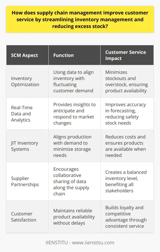 Supply chain management (SCM) serves as a critical factor in elevating customer service levels by refining inventory management and curbing the accumulation of excess stock. By implementing strategic, well-structured SCM protocols, companies maintain a fine-tuned inventory that aligns closely with customer demand, thereby avoiding two major issues: stockouts, which erode customer trust and satisfaction, and overstock, which burdens the company with unnecessary costs.Inventory OptimizationOne of the central benefits of SCM is inventory optimization. This requires companies to skilfully anticipate the ebb and flow of customer demand, which can be volatile and subject to a myriad of influencing factors. Effective SCM enables a company to be agile, ensuring that inventory levels are neither too high nor too low. The implementation of innovative SCM solutions adapts to changes in demand in real time, keeping inventory at an optimal level that can service customer needs without resulting in overstock.Real-Time Data and AnalyticsAdvancement in technology and SCM software empower organizations with the ability to process large troves of data to make informed decisions. Real-time data analytics provide insights about sales patterns, seasonal demand, and consumer preferences, which feed into predictive models. These models forecast future demand with a higher degree of accuracy, thus enabling businesses to finely tune their inventory levels and reduce safety stock without jeopardizing service quality.JIT Inventory SystemsJust-in-Time (JIT) inventory systems are a strategic element of SCM that seeks to reduce excess stock and enhance customer service. These systems align production schedules directly with customer demands, thus minimizing the amount of inventory that must be stored. The result is a dynamic system that responds directly to customer purchases, ensuring products are available when needed while reducing the costs associated with storing excess goods.Supplier PartnershipsStrengthening partnerships within the supply chain can dramatically improve inventory management. When suppliers, manufacturers, and retailers work in unison, sharing data and insights throughout the supply chain, they achieve a harmonious balance in inventory levels. Robust SCM systems help foster these collaborative partnerships, enabling a smoother flow of goods and information that benefits all stakeholders, including the end customer.Customer SatisfactionUltimately, SCM that effectively manages inventory contributes significantly to customer satisfaction. By avoiding the pitfalls of understocking and overstocking, companies ensure their customers have access to the products they need without frustrating delays or shortages. This level of service cements customer loyalty and provides a competitive edge in the marketplace.In summary, SCM's role in improving customer service by optimizing inventory management is both vital and multifaceted. Through inventory optimization, the use of real-time data and analytics, JIT systems, and supplier partnerships, companies are poised to provide superior customer service. These efforts not only fulfill immediate consumer needs but also build a resilient supply chain that can adapt to the ever-evolving marketplace, securing ongoing customer satisfaction and loyalty.