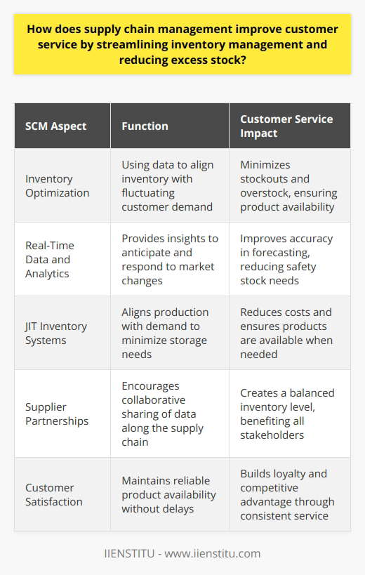 Supply chain management (SCM) serves as a critical factor in elevating customer service levels by refining inventory management and curbing the accumulation of excess stock. By implementing strategic, well-structured SCM protocols, companies maintain a fine-tuned inventory that aligns closely with customer demand, thereby avoiding two major issues: stockouts, which erode customer trust and satisfaction, and overstock, which burdens the company with unnecessary costs.Inventory OptimizationOne of the central benefits of SCM is inventory optimization. This requires companies to skilfully anticipate the ebb and flow of customer demand, which can be volatile and subject to a myriad of influencing factors. Effective SCM enables a company to be agile, ensuring that inventory levels are neither too high nor too low. The implementation of innovative SCM solutions adapts to changes in demand in real time, keeping inventory at an optimal level that can service customer needs without resulting in overstock.Real-Time Data and AnalyticsAdvancement in technology and SCM software empower organizations with the ability to process large troves of data to make informed decisions. Real-time data analytics provide insights about sales patterns, seasonal demand, and consumer preferences, which feed into predictive models. These models forecast future demand with a higher degree of accuracy, thus enabling businesses to finely tune their inventory levels and reduce safety stock without jeopardizing service quality.JIT Inventory SystemsJust-in-Time (JIT) inventory systems are a strategic element of SCM that seeks to reduce excess stock and enhance customer service. These systems align production schedules directly with customer demands, thus minimizing the amount of inventory that must be stored. The result is a dynamic system that responds directly to customer purchases, ensuring products are available when needed while reducing the costs associated with storing excess goods.Supplier PartnershipsStrengthening partnerships within the supply chain can dramatically improve inventory management. When suppliers, manufacturers, and retailers work in unison, sharing data and insights throughout the supply chain, they achieve a harmonious balance in inventory levels. Robust SCM systems help foster these collaborative partnerships, enabling a smoother flow of goods and information that benefits all stakeholders, including the end customer.Customer SatisfactionUltimately, SCM that effectively manages inventory contributes significantly to customer satisfaction. By avoiding the pitfalls of understocking and overstocking, companies ensure their customers have access to the products they need without frustrating delays or shortages. This level of service cements customer loyalty and provides a competitive edge in the marketplace.In summary, SCM's role in improving customer service by optimizing inventory management is both vital and multifaceted. Through inventory optimization, the use of real-time data and analytics, JIT systems, and supplier partnerships, companies are poised to provide superior customer service. These efforts not only fulfill immediate consumer needs but also build a resilient supply chain that can adapt to the ever-evolving marketplace, securing ongoing customer satisfaction and loyalty.