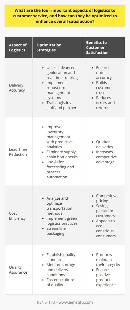 Logistics and effective customer service are intricately linked, and by centering attention on specific areas of logistics, companies can directly influence and improve customer satisfaction and loyalty. Below are four important aspects of logistics in customer service and strategies for optimization.1. **Delivery Accuracy Improvement**Accurate delivery is essential. When a customer places an order, they expect it to arrive correctly and intact. Inaccuracy can lead to customer dissatisfaction and increased returns, which in turn impose additional costs and damage the brand's reputation. To improve delivery accuracy, businesses can:- Use advanced geolocation technology and real-time tracking to ensure that packages are always en route to the correct destination.- Implement a robust order management system to avoid errors in order picking and packing.- Regularly train logistics staff and transport partners to minimize handling mistakes.By adopting such measures, companies can not only increase the accuracy of their deliveries but also build trust with their customers.2. **Lead Time Reduction Strategies**Today's customers often expect quick deliveries. Reducing lead times can dramatically boost customer satisfaction. To achieve this:- Improve inventory management by using predictive analytics to anticipate demand and avoid stockouts or excess inventory.- Streamline your supply chain by identifying and eliminating bottlenecks, which can speed up the process from production to delivery.- Invest in technology like AI and machine learning for forecasting and to automate repetitive tasks, saving time and reducing human error.Optimizing lead times means customers receive their orders faster, which can be a significant competitive advantage and a fundamental driver of customer satisfaction.3. **Cost Efficiency Maximization**Logistical operations can be quite costly, but by enhancing efficiency, businesses can save money and pass these savings onto customers. To maximize cost efficiency, logistical strategies may include:- Analyzing transportation methods to determine the most cost-effective options, such as combining shipments or opting for less-than-truckload (LTL) shipping when full truckloads are not necessary.- Implementing green logistics practices, such as using fuel-efficient vehicles or optimizing routes to reduce environmental impact and lower fuel costs.- Streamlining packaging to reduce material wastes and shipping costs without compromising product safety.When companies demonstrate cost efficiency, they can offer competitive pricing and also appeal to environmentally conscious consumers.4. **Quality Assurance Enhancement**The integrity of the product upon arrival plays a huge part in customer satisfaction. Logistics quality assurance means ensuring products are handled, stored, and delivered under conditions that maintain their quality. To enhance quality assurance:- Establish clear quality standards at every stage of the logistics process, from warehousing to transportation.- Utilize sensors and IoT technologies to monitor conditions, such as temperature and humidity, that can affect product quality.- Foster a culture of quality, emphasizing its importance and ensuring staff are trained to uphold quality standards throughout the logistics process.Effective quality assurance ensures that customers receive products in the state they expect, which is central to a positive customer experience.Improving these four aspects of logistics leads to increased customer satisfaction, greater efficiency, and potentially higher profit margins. Through careful planning, the consistent use of technology, and a commitment to continuous improvement, logistics can provide powerful support for outstanding customer service.