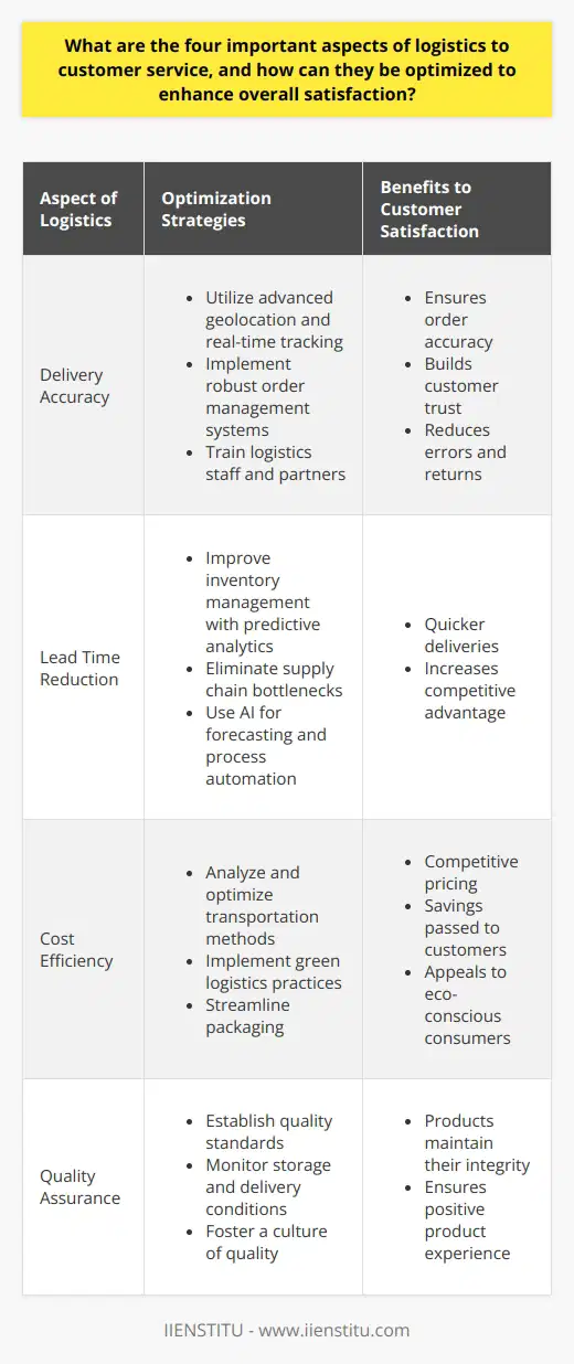 Logistics and effective customer service are intricately linked, and by centering attention on specific areas of logistics, companies can directly influence and improve customer satisfaction and loyalty. Below are four important aspects of logistics in customer service and strategies for optimization.1. **Delivery Accuracy Improvement**Accurate delivery is essential. When a customer places an order, they expect it to arrive correctly and intact. Inaccuracy can lead to customer dissatisfaction and increased returns, which in turn impose additional costs and damage the brand's reputation. To improve delivery accuracy, businesses can:- Use advanced geolocation technology and real-time tracking to ensure that packages are always en route to the correct destination.- Implement a robust order management system to avoid errors in order picking and packing.- Regularly train logistics staff and transport partners to minimize handling mistakes.By adopting such measures, companies can not only increase the accuracy of their deliveries but also build trust with their customers.2. **Lead Time Reduction Strategies**Today's customers often expect quick deliveries. Reducing lead times can dramatically boost customer satisfaction. To achieve this:- Improve inventory management by using predictive analytics to anticipate demand and avoid stockouts or excess inventory.- Streamline your supply chain by identifying and eliminating bottlenecks, which can speed up the process from production to delivery.- Invest in technology like AI and machine learning for forecasting and to automate repetitive tasks, saving time and reducing human error.Optimizing lead times means customers receive their orders faster, which can be a significant competitive advantage and a fundamental driver of customer satisfaction.3. **Cost Efficiency Maximization**Logistical operations can be quite costly, but by enhancing efficiency, businesses can save money and pass these savings onto customers. To maximize cost efficiency, logistical strategies may include:- Analyzing transportation methods to determine the most cost-effective options, such as combining shipments or opting for less-than-truckload (LTL) shipping when full truckloads are not necessary.- Implementing green logistics practices, such as using fuel-efficient vehicles or optimizing routes to reduce environmental impact and lower fuel costs.- Streamlining packaging to reduce material wastes and shipping costs without compromising product safety.When companies demonstrate cost efficiency, they can offer competitive pricing and also appeal to environmentally conscious consumers.4. **Quality Assurance Enhancement**The integrity of the product upon arrival plays a huge part in customer satisfaction. Logistics quality assurance means ensuring products are handled, stored, and delivered under conditions that maintain their quality. To enhance quality assurance:- Establish clear quality standards at every stage of the logistics process, from warehousing to transportation.- Utilize sensors and IoT technologies to monitor conditions, such as temperature and humidity, that can affect product quality.- Foster a culture of quality, emphasizing its importance and ensuring staff are trained to uphold quality standards throughout the logistics process.Effective quality assurance ensures that customers receive products in the state they expect, which is central to a positive customer experience.Improving these four aspects of logistics leads to increased customer satisfaction, greater efficiency, and potentially higher profit margins. Through careful planning, the consistent use of technology, and a commitment to continuous improvement, logistics can provide powerful support for outstanding customer service.