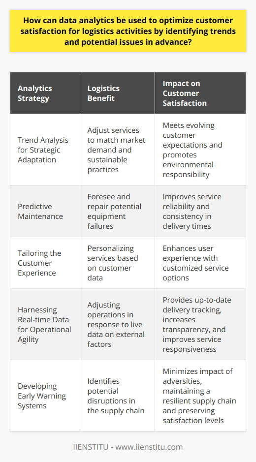 Data analytics stands at the forefront of transforming the logistics industry by enhancing customer satisfaction, a critical factor for organizational success. Logistics activities—entwined deeply with customer experiences—can significantly benefit from the effective application of data analytics. Here, we will explore how logistics companies can use these tools to optimize satisfaction by foreseeing trends and preemptively addressing potential issues.**Trend Analysis for Strategic Adaptation**The intricate analysis of historical data sets allows logistics providers to discern patterns and customer behavior trends. By doing so, companies can proactively adjust to evolving market demands, offering services that align with consumer expectations. For instance, recognizing an increased preference for eco-friendly packaging solutions can lead logistics firms to adopt sustainable practices, thus enhancing customer approval and satisfaction. Identifying these trends also enables businesses to balance inventory levels appropriately, preventing stock shortages or excesses, and aligning resources with demand cycles.**Predictive Maintenance to Ensure Consistency**Consistency in logistics is vital for customer satisfaction. Using data analytics, companies can implement predictive maintenance schedules to foresee and rectify potential mechanical failures in their fleets or warehouse equipment. By averting unexpected downtimes, logistics providers guarantee consistent service reliability. This proactive approach minimizes disruptions in the supply chain, leading to faster and more dependable delivery times, thus directly elevating customer contentment.**Tailoring the Customer Experience**Through data analytics, logistics companies can craft personalized experiences for their customers. This personalization extends beyond merely using a customer’s name in communication; it involves analyzing past orders, delivery preferences, and feedback to offer individualized service options. Customers may be presented with flexible scheduling, personalized packaging, or convenient pick-up locations—each enhancement crafted through insights gleaned from analytics, making the logistics experience more intuitive and customer-centric.**Harnessing Real-time Data for Operational Agility**Real-time data analytics allows logistics operators to dynamically adjust their strategies in response to immediate circumstances. Monitoring live data enables a swift reaction to traffic congestion, adverse weather conditions, or sudden changes in delivery schedules, ensuring an agile and responsive service offering. Further, real-time tracking can be shared with customers, providing them with up-to-date information on their deliveries, increasing transparency, and bolstering satisfaction through improved communication channels.**Developing Early Warning Systems**Finally, data analytics can help in establishing sophisticated early warning systems. By continuously analyzing data, logistics providers can quickly spot discrepancies that might indicate emerging disruptions or service issues. Such foresight is crucial in developing effective contingencies, keeping the supply chain resilient, and customer satisfaction unshaken even in the face of unexpected adversities.In leveraging these analytic strategies, logistics firms not only drive greater customer satisfaction through enhanced service offerings and reliability but also place themselves at a strategic vantage point within the competitive logistics marketplace. Data analytics, when employed judiciously, serves as a powerful tool to facilitate a customer-first approach, transforming logistics into a domain where customer satisfaction and operational excellence go hand in hand.