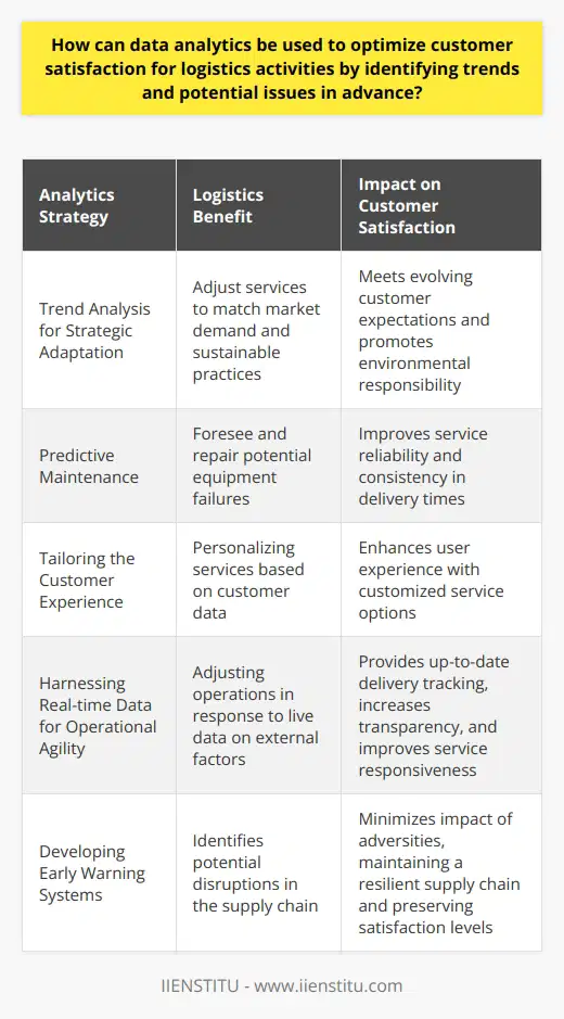 Data analytics stands at the forefront of transforming the logistics industry by enhancing customer satisfaction, a critical factor for organizational success. Logistics activities—entwined deeply with customer experiences—can significantly benefit from the effective application of data analytics. Here, we will explore how logistics companies can use these tools to optimize satisfaction by foreseeing trends and preemptively addressing potential issues.**Trend Analysis for Strategic Adaptation**The intricate analysis of historical data sets allows logistics providers to discern patterns and customer behavior trends. By doing so, companies can proactively adjust to evolving market demands, offering services that align with consumer expectations. For instance, recognizing an increased preference for eco-friendly packaging solutions can lead logistics firms to adopt sustainable practices, thus enhancing customer approval and satisfaction. Identifying these trends also enables businesses to balance inventory levels appropriately, preventing stock shortages or excesses, and aligning resources with demand cycles.**Predictive Maintenance to Ensure Consistency**Consistency in logistics is vital for customer satisfaction. Using data analytics, companies can implement predictive maintenance schedules to foresee and rectify potential mechanical failures in their fleets or warehouse equipment. By averting unexpected downtimes, logistics providers guarantee consistent service reliability. This proactive approach minimizes disruptions in the supply chain, leading to faster and more dependable delivery times, thus directly elevating customer contentment.**Tailoring the Customer Experience**Through data analytics, logistics companies can craft personalized experiences for their customers. This personalization extends beyond merely using a customer’s name in communication; it involves analyzing past orders, delivery preferences, and feedback to offer individualized service options. Customers may be presented with flexible scheduling, personalized packaging, or convenient pick-up locations—each enhancement crafted through insights gleaned from analytics, making the logistics experience more intuitive and customer-centric.**Harnessing Real-time Data for Operational Agility**Real-time data analytics allows logistics operators to dynamically adjust their strategies in response to immediate circumstances. Monitoring live data enables a swift reaction to traffic congestion, adverse weather conditions, or sudden changes in delivery schedules, ensuring an agile and responsive service offering. Further, real-time tracking can be shared with customers, providing them with up-to-date information on their deliveries, increasing transparency, and bolstering satisfaction through improved communication channels.**Developing Early Warning Systems**Finally, data analytics can help in establishing sophisticated early warning systems. By continuously analyzing data, logistics providers can quickly spot discrepancies that might indicate emerging disruptions or service issues. Such foresight is crucial in developing effective contingencies, keeping the supply chain resilient, and customer satisfaction unshaken even in the face of unexpected adversities.In leveraging these analytic strategies, logistics firms not only drive greater customer satisfaction through enhanced service offerings and reliability but also place themselves at a strategic vantage point within the competitive logistics marketplace. Data analytics, when employed judiciously, serves as a powerful tool to facilitate a customer-first approach, transforming logistics into a domain where customer satisfaction and operational excellence go hand in hand.