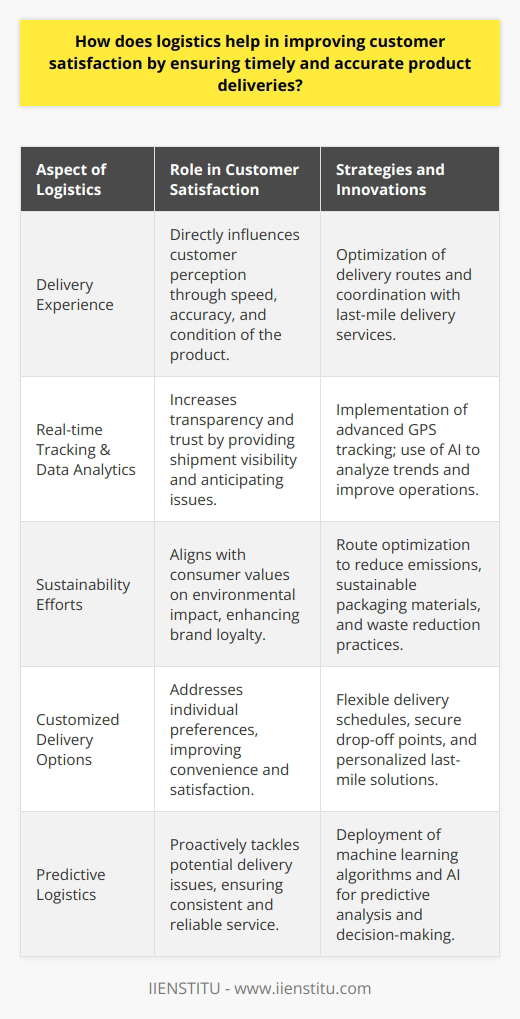 Effective logistics is a cornerstone in achieving high customer satisfaction by delivering products not only on time but also accurately. In an increasingly competitive market, consumers expect prompt and reliable service, and logistics is the key element that can help a business to meet these expectations. Companies can leverage logistics to streamline their operations, setting the foundation for a satisfying customer experience.Logistics and the Customer ExperienceThe link between logistics and customer satisfaction is grounded in the delivery experience, which is a direct touchpoint with the consumer. By focusing on the speed, accuracy, and condition of delivered goods, businesses can create a positive impression vital for retaining customers and encouraging repeat purchases. Logistics encompasses the entire journey of a product from the warehouse to the customer's hands, and every step in this journey can influence customer perceptions.Advanced Tracking and Data AnalyticsOne of the innovative strategies in logistics includes the use of advanced tracking systems and data analytics. When logistics integrates cutting-edge technology, companies empower customers with real-time visibility of their orders. This responsiveness and access to information elevate customer trust and satisfaction. Besides, data analytics can predict trends and issues, enabling preemptive problem-solving that minimize delivery disruptions.Sustainability in LogisticsAnother rare aspect in discussions about logistics' role in customer satisfaction is sustainability. An increasing number of consumers are conscious of their environmental impact and therefore, prefer to support businesses with green practices. Efficient logistics can reduce carbon footprints through route optimization and reduced packaging waste, correlating with improved customer satisfaction by aligning with their values.Customization of Delivery OptionsInnovations in logistics also include offering customers personalized delivery options such as scheduling specific delivery times, providing drop-off locations, and even implementing last-mile delivery solutions. Providing flexibility to customers in how and when they receive their products is becoming an essential part of enhancing satisfaction.Collaboration for Predictive LogisticsA logistics trend gaining traction is predictive logistics—a methodology that uses machine learning and AI to anticipate future events and optimize supply chain decision-making. By predicting potential delays and managing expectations, companies can take preemptive steps to address issues before they affect the customer. This proactive approach ensures that customer satisfaction remains high through the assurance that the company is managing their delivery effectively.To sum up, logistics is the invisible force that drives customer satisfaction, largely through its pivotal role in product delivery. A seamless logistics operation not only meets expectations but also creates a powerful competitive advantage by ensuring that customers receive their products in a timely, accurate, and satisfactory manner. When logistics is managed strategically, with an emphasis on technology, sustainability, customization, and predictive analysis, it not only strengthens the supply chain but also builds lasting customer loyalty.