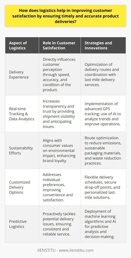 Effective logistics is a cornerstone in achieving high customer satisfaction by delivering products not only on time but also accurately. In an increasingly competitive market, consumers expect prompt and reliable service, and logistics is the key element that can help a business to meet these expectations. Companies can leverage logistics to streamline their operations, setting the foundation for a satisfying customer experience.Logistics and the Customer ExperienceThe link between logistics and customer satisfaction is grounded in the delivery experience, which is a direct touchpoint with the consumer. By focusing on the speed, accuracy, and condition of delivered goods, businesses can create a positive impression vital for retaining customers and encouraging repeat purchases. Logistics encompasses the entire journey of a product from the warehouse to the customer's hands, and every step in this journey can influence customer perceptions.Advanced Tracking and Data AnalyticsOne of the innovative strategies in logistics includes the use of advanced tracking systems and data analytics. When logistics integrates cutting-edge technology, companies empower customers with real-time visibility of their orders. This responsiveness and access to information elevate customer trust and satisfaction. Besides, data analytics can predict trends and issues, enabling preemptive problem-solving that minimize delivery disruptions.Sustainability in LogisticsAnother rare aspect in discussions about logistics' role in customer satisfaction is sustainability. An increasing number of consumers are conscious of their environmental impact and therefore, prefer to support businesses with green practices. Efficient logistics can reduce carbon footprints through route optimization and reduced packaging waste, correlating with improved customer satisfaction by aligning with their values.Customization of Delivery OptionsInnovations in logistics also include offering customers personalized delivery options such as scheduling specific delivery times, providing drop-off locations, and even implementing last-mile delivery solutions. Providing flexibility to customers in how and when they receive their products is becoming an essential part of enhancing satisfaction.Collaboration for Predictive LogisticsA logistics trend gaining traction is predictive logistics—a methodology that uses machine learning and AI to anticipate future events and optimize supply chain decision-making. By predicting potential delays and managing expectations, companies can take preemptive steps to address issues before they affect the customer. This proactive approach ensures that customer satisfaction remains high through the assurance that the company is managing their delivery effectively.To sum up, logistics is the invisible force that drives customer satisfaction, largely through its pivotal role in product delivery. A seamless logistics operation not only meets expectations but also creates a powerful competitive advantage by ensuring that customers receive their products in a timely, accurate, and satisfactory manner. When logistics is managed strategically, with an emphasis on technology, sustainability, customization, and predictive analysis, it not only strengthens the supply chain but also builds lasting customer loyalty.