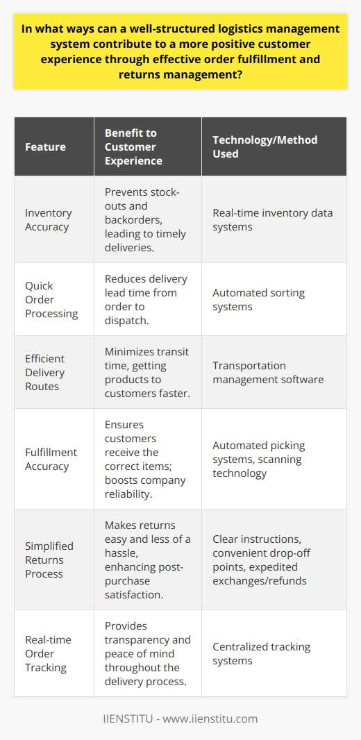 A robust and well-organized logistics management system is pivotal in fostering a satisfying customer journey from product selection to the post-purchase process. Effective logistics operations significantly contribute to a streamlined order fulfillment, an aspect of business that influences customer perception and loyalty.Timeliness is the essence of positive experiences in delivery. A well-coordinated logistics system ensures inventory accuracy, enabling businesses to avoid stock-outs and backorders that cause delays. Quick and efficient order processing, supported by real-time inventory data, can dramatically reduce the lead time from order placement to dispatch.Moreover, a sophisticated logistics structure utilizes advanced technologies such as RFID tracking and automated sorting systems, which facilitate quick and reliable delivery. These systems, when integrated with transportation management software, enable choosing the most efficient delivery routes and modes, minimizing the time products spend in transit and getting purchases into customers' hands faster, to their delight.However, accuracy in fulfillment is equally crucial; an intricate logistics system leverages technology to avoid the costly mistakes of mis-picks and mis-shipments. Tools such as automated picking systems and scanning technology bolster accuracy, ensuring customers receive the correct items. Precise order fulfillment strengthens the company's reputation as reliable and trustworthy, thereby bolstering customer confidence and satisfaction.Beyond successful first-time delivery, a comprehensive logistics management system anticipates and simplifies the returns process. Efficient handling of returns, often seen as inconvenient by customers, is transformed into a competitive edge. By simplifying returns logistics—with clear instructions, convenient drop-off points, and expedited exchanges or refunds—businesses can alleviate customer frustration and convert potentially negative experiences into affirmative ones.The capacity to monitor orders in real-time is yet another aspect where logistics management shines. A centralized tracking system offers customers peace of mind and fosters transparency by providing real-time visibility of their orders, a feature that cultivates trust in the company's ability to handle the complexities of e-commerce logistics.In essence, a well-structured logistics management system is instrumental in delivering a seamless customer experience by marrying swift order fulfillment, meticulous accuracy, streamlined returns, and open communication — the hallmarks of modern customer satisfaction. By persistently honing these areas, businesses can not only meet but exceed customer expectations, nurturing lasting relationships with their clientele.