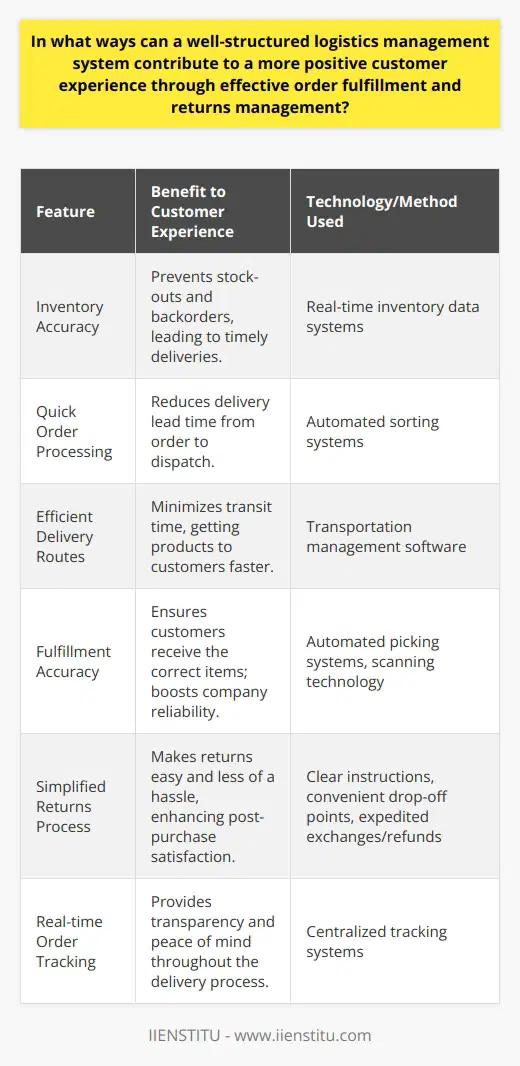 A robust and well-organized logistics management system is pivotal in fostering a satisfying customer journey from product selection to the post-purchase process. Effective logistics operations significantly contribute to a streamlined order fulfillment, an aspect of business that influences customer perception and loyalty.Timeliness is the essence of positive experiences in delivery. A well-coordinated logistics system ensures inventory accuracy, enabling businesses to avoid stock-outs and backorders that cause delays. Quick and efficient order processing, supported by real-time inventory data, can dramatically reduce the lead time from order placement to dispatch.Moreover, a sophisticated logistics structure utilizes advanced technologies such as RFID tracking and automated sorting systems, which facilitate quick and reliable delivery. These systems, when integrated with transportation management software, enable choosing the most efficient delivery routes and modes, minimizing the time products spend in transit and getting purchases into customers' hands faster, to their delight.However, accuracy in fulfillment is equally crucial; an intricate logistics system leverages technology to avoid the costly mistakes of mis-picks and mis-shipments. Tools such as automated picking systems and scanning technology bolster accuracy, ensuring customers receive the correct items. Precise order fulfillment strengthens the company's reputation as reliable and trustworthy, thereby bolstering customer confidence and satisfaction.Beyond successful first-time delivery, a comprehensive logistics management system anticipates and simplifies the returns process. Efficient handling of returns, often seen as inconvenient by customers, is transformed into a competitive edge. By simplifying returns logistics—with clear instructions, convenient drop-off points, and expedited exchanges or refunds—businesses can alleviate customer frustration and convert potentially negative experiences into affirmative ones.The capacity to monitor orders in real-time is yet another aspect where logistics management shines. A centralized tracking system offers customers peace of mind and fosters transparency by providing real-time visibility of their orders, a feature that cultivates trust in the company's ability to handle the complexities of e-commerce logistics.In essence, a well-structured logistics management system is instrumental in delivering a seamless customer experience by marrying swift order fulfillment, meticulous accuracy, streamlined returns, and open communication — the hallmarks of modern customer satisfaction. By persistently honing these areas, businesses can not only meet but exceed customer expectations, nurturing lasting relationships with their clientele.