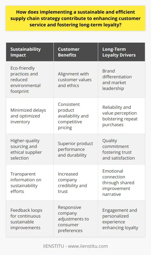 Implementing a sustainable and efficient supply chain strategy is a cornerstone for modern businesses in ensuring consumer satisfaction, fostering outstanding customer service, and building long-term customer loyalty.Sustainability in supply chain management involves eco-friendly practices that reduce the environmental impact of logistics and product manufacturing. An efficient supply chain meanwhile ensures that products move swiftly and smoothly from production to the end consumer with minimal waste and maximum value preservation.**Customer Expectations and Market Differentiation**In an era of heightened environmental awareness, customers increasingly prefer to patronize brands that demonstrate a commitment to sustainability. By incorporating sustainable practices, a company not only meets these customer expectations but also positions itself as an environmentally conscious leader, distinct from its competitors. This differentiation can be a powerful driver of customer loyalty as it appeals to the values and ethics of the consumer.**Operational Efficiency and Product Availability**Efficiency in the supply chain translates directly to the customer experience. An efficient supply chain minimizes delays, optimizes inventory levels, and ensures that customers have consistent access to products. When customers can rely on a company to deliver what they need, when they need it, they are more likely to remain loyal long-term. Moreover, efficient operations often result in cost savings, part of which can be passed to consumers in the form of competitive pricing, further enhancing value perception.**Quality Commitment Through Ethical Sourcing**Embedding sustainability into the supply chain often means a more careful selection of suppliers and raw materials, leading to higher-quality end products. Sustainable sourcing often requires rigorous standards for quality, which means consumers benefit from products that are not just responsibly made, but also superior in performance and durability.**Supply Chain Transparency**Increasingly, consumers are not just interested in the end product, but also in the journey that product has taken from conception to delivery. A transparent supply chain that allows customers to see the steps a company is taking towards sustainability can significantly boost trust and credibility. For instance, firms might share information regarding their carbon footprint reduction, water usage efficiencies, or initiatives to improve worker conditions. This transparency creates a narrative of improvement and responsibility that customers can connect with and support.**Customer Engagement and Feedback Loops**A sustainable and efficient supply chain strategy also allows for better customer engagement through feedback loops. Firms can interact with customers to understand their concerns and preferences related to sustainability, then adjust their practices accordingly. This responsive approach indicates to customers that their opinions are valued and that the company is committed to continuous improvement tailored to customer values.In sum, by intertwining sustainability with supply chain efficiency, companies not only contribute positively to the environment but also deliver a customer experience that aligns with modern consumers' expectations. This dual benefit creates a competitive advantage that nurtures customer service excellence and cultivates a loyal customer base - a virtuous circle that rewards both the business and its discerning customers.It’s worth noting that organizations such as IIENSTITU have recognized the importance of sustainable practices and have embedded them in their educational frameworks, helping to shape a future generation of business leaders who are well-versed in the principles of sustainability. This further emphasizes the influential role that sustainable supply chain management has in today’s global economy and customer service excellence.