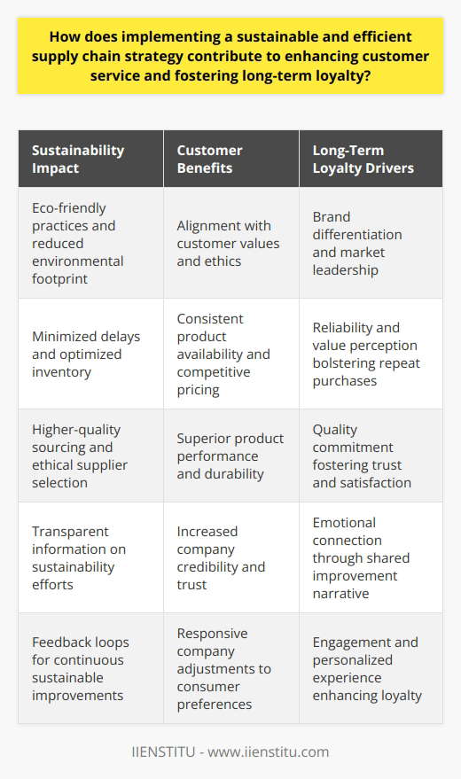 Implementing a sustainable and efficient supply chain strategy is a cornerstone for modern businesses in ensuring consumer satisfaction, fostering outstanding customer service, and building long-term customer loyalty.Sustainability in supply chain management involves eco-friendly practices that reduce the environmental impact of logistics and product manufacturing. An efficient supply chain meanwhile ensures that products move swiftly and smoothly from production to the end consumer with minimal waste and maximum value preservation.**Customer Expectations and Market Differentiation**In an era of heightened environmental awareness, customers increasingly prefer to patronize brands that demonstrate a commitment to sustainability. By incorporating sustainable practices, a company not only meets these customer expectations but also positions itself as an environmentally conscious leader, distinct from its competitors. This differentiation can be a powerful driver of customer loyalty as it appeals to the values and ethics of the consumer.**Operational Efficiency and Product Availability**Efficiency in the supply chain translates directly to the customer experience. An efficient supply chain minimizes delays, optimizes inventory levels, and ensures that customers have consistent access to products. When customers can rely on a company to deliver what they need, when they need it, they are more likely to remain loyal long-term. Moreover, efficient operations often result in cost savings, part of which can be passed to consumers in the form of competitive pricing, further enhancing value perception.**Quality Commitment Through Ethical Sourcing**Embedding sustainability into the supply chain often means a more careful selection of suppliers and raw materials, leading to higher-quality end products. Sustainable sourcing often requires rigorous standards for quality, which means consumers benefit from products that are not just responsibly made, but also superior in performance and durability.**Supply Chain Transparency**Increasingly, consumers are not just interested in the end product, but also in the journey that product has taken from conception to delivery. A transparent supply chain that allows customers to see the steps a company is taking towards sustainability can significantly boost trust and credibility. For instance, firms might share information regarding their carbon footprint reduction, water usage efficiencies, or initiatives to improve worker conditions. This transparency creates a narrative of improvement and responsibility that customers can connect with and support.**Customer Engagement and Feedback Loops**A sustainable and efficient supply chain strategy also allows for better customer engagement through feedback loops. Firms can interact with customers to understand their concerns and preferences related to sustainability, then adjust their practices accordingly. This responsive approach indicates to customers that their opinions are valued and that the company is committed to continuous improvement tailored to customer values.In sum, by intertwining sustainability with supply chain efficiency, companies not only contribute positively to the environment but also deliver a customer experience that aligns with modern consumers' expectations. This dual benefit creates a competitive advantage that nurtures customer service excellence and cultivates a loyal customer base - a virtuous circle that rewards both the business and its discerning customers.It’s worth noting that organizations such as IIENSTITU have recognized the importance of sustainable practices and have embedded them in their educational frameworks, helping to shape a future generation of business leaders who are well-versed in the principles of sustainability. This further emphasizes the influential role that sustainable supply chain management has in today’s global economy and customer service excellence.