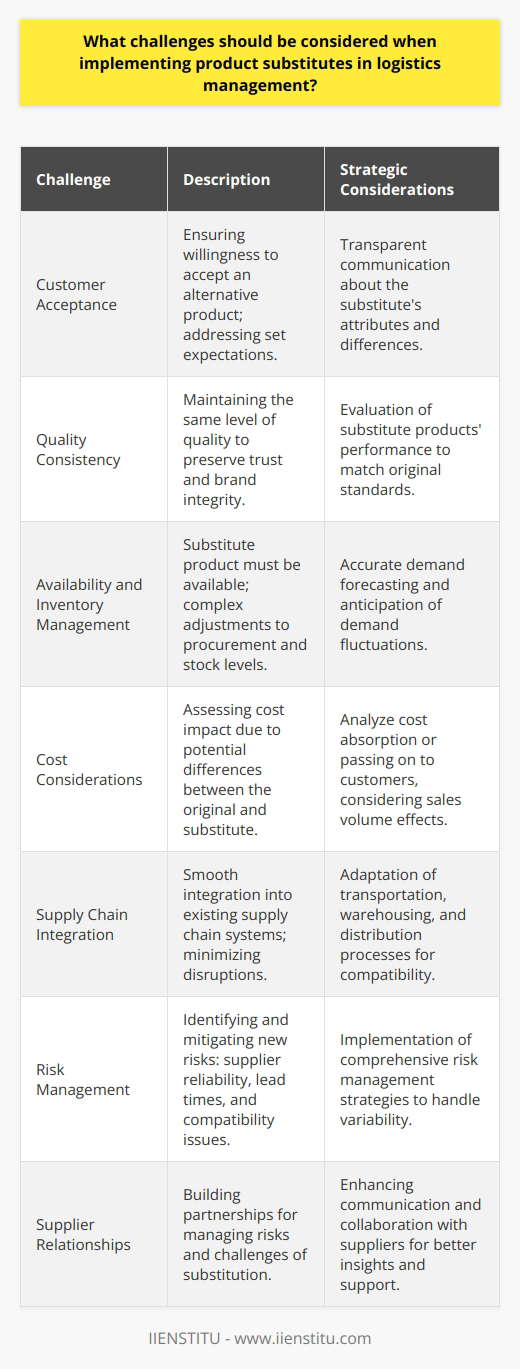 Implementing product substitutes in logistics management involves navigating a series of challenges that require meticulous planning and execution. The primary challenges include customer acceptance, product quality, availability, cost management, and supply chain integration.Customer Acceptance: When introducing product substitutes, a significant challenge lies in ensuring that customers are willing to accept the alternative product. Customers often have set expectations based on their experience with the original product. It's critical to communicate transparently with customers about why a substitute is being offered, its attributes, and any differences it may have from the original product.Quality Consistency: In cases where substitutes are used, maintaining a consistent quality level is essential to preserve customer trust and brand integrity. It's vital for logistics managers to rigorously evaluate substitute products for their performance and ensure they match the standards customers expect from the original items.Availability and Inventory Management: Ensuring the substitute product is available when needed adds complexity to inventory management. Logistics managers must forecast demand accurately, taking into consideration the potential increased use of substitutes, and adjust procurement and stock levels accordingly. Anticipating fluctuations in substitute product demand can prevent overstocking or stockouts, both of which carry financial risks.Cost Considerations: Cost differences between the original product and the substitute can alter the economic equation of the supply chain. If the substitute is more expensive, logistics managers must account for the increased costs and assess whether they can be absorbed or passed on to customers without damaging sales volumes.Supply Chain Integration: Integrating substitutes into an existing supply chain can be challenging, especially if the supply chain was custom-tailored to the original product. Logistics managers must ensure that the substitute can be smoothly integrated into the transportation, warehousing, and distribution processes without causing significant disruptions or inefficiencies.Risk Management: Utilizing product substitutes can introduce new risks into the supply chain, including variability in supplier reliability, changes in lead times, and potential compatibility issues. Logistics managers must implement robust risk management strategies to mitigate these factors.Supplier Relationships: Developing and maintaining strong supplier relationships is crucial when implementing substitutes. Suppliers should be partners in the process, providing insights into availability trends and helping to manage the risks and challenges associated with substitution.In conclusion, while implementing product substitutes can lead to improved resilience and potential cost savings within logistics management, addressing the challenges it poses is essential for a seamless transition. Effective communication, quality control, inventory management, cost analysis, supply chain integration, risk management, and supplier partnership are the pillars on which successful product substitution rests. By carefully considering and addressing each of these areas, logistics managers can leverage product substitutes to achieve efficiency and maintain customer satisfaction.