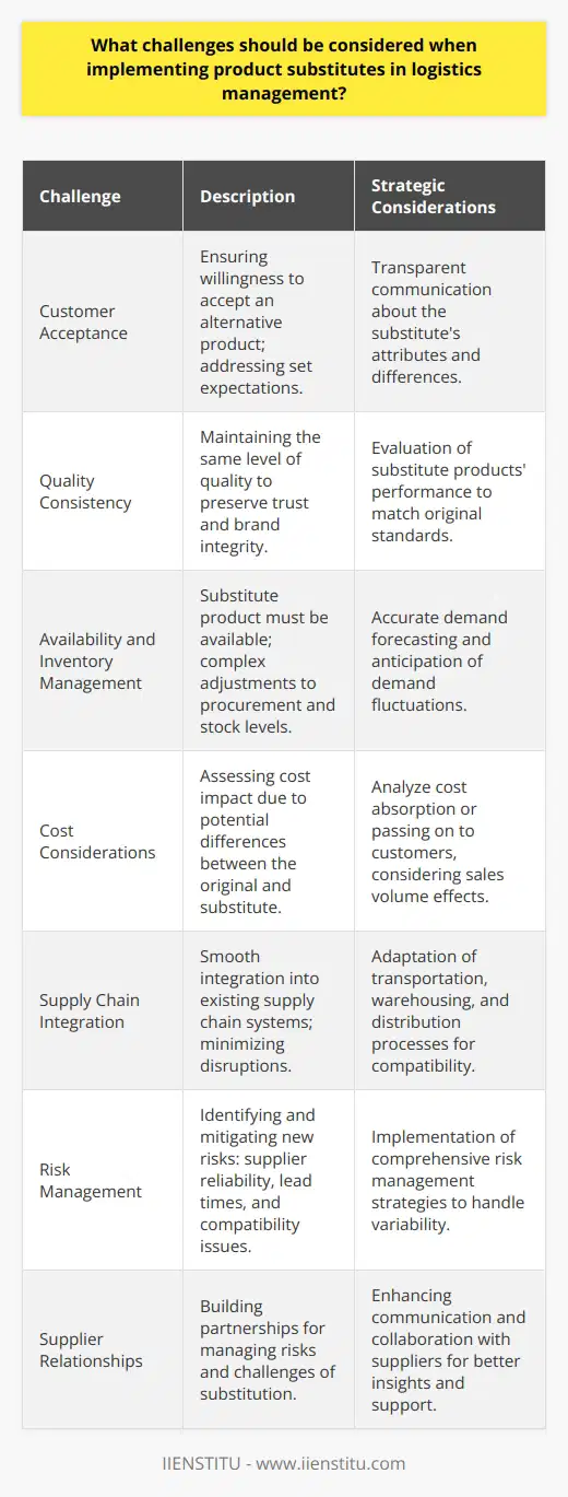 Implementing product substitutes in logistics management involves navigating a series of challenges that require meticulous planning and execution. The primary challenges include customer acceptance, product quality, availability, cost management, and supply chain integration.Customer Acceptance: When introducing product substitutes, a significant challenge lies in ensuring that customers are willing to accept the alternative product. Customers often have set expectations based on their experience with the original product. It's critical to communicate transparently with customers about why a substitute is being offered, its attributes, and any differences it may have from the original product.Quality Consistency: In cases where substitutes are used, maintaining a consistent quality level is essential to preserve customer trust and brand integrity. It's vital for logistics managers to rigorously evaluate substitute products for their performance and ensure they match the standards customers expect from the original items.Availability and Inventory Management: Ensuring the substitute product is available when needed adds complexity to inventory management. Logistics managers must forecast demand accurately, taking into consideration the potential increased use of substitutes, and adjust procurement and stock levels accordingly. Anticipating fluctuations in substitute product demand can prevent overstocking or stockouts, both of which carry financial risks.Cost Considerations: Cost differences between the original product and the substitute can alter the economic equation of the supply chain. If the substitute is more expensive, logistics managers must account for the increased costs and assess whether they can be absorbed or passed on to customers without damaging sales volumes.Supply Chain Integration: Integrating substitutes into an existing supply chain can be challenging, especially if the supply chain was custom-tailored to the original product. Logistics managers must ensure that the substitute can be smoothly integrated into the transportation, warehousing, and distribution processes without causing significant disruptions or inefficiencies.Risk Management: Utilizing product substitutes can introduce new risks into the supply chain, including variability in supplier reliability, changes in lead times, and potential compatibility issues. Logistics managers must implement robust risk management strategies to mitigate these factors.Supplier Relationships: Developing and maintaining strong supplier relationships is crucial when implementing substitutes. Suppliers should be partners in the process, providing insights into availability trends and helping to manage the risks and challenges associated with substitution.In conclusion, while implementing product substitutes can lead to improved resilience and potential cost savings within logistics management, addressing the challenges it poses is essential for a seamless transition. Effective communication, quality control, inventory management, cost analysis, supply chain integration, risk management, and supplier partnership are the pillars on which successful product substitution rests. By carefully considering and addressing each of these areas, logistics managers can leverage product substitutes to achieve efficiency and maintain customer satisfaction.