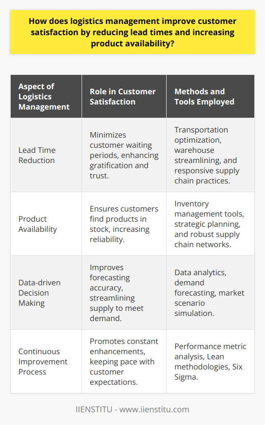 Importance of Logistics ManagementLogistics management is an integral part of ensuring that customers stay satisfied with a company's service by consistently offering reduced lead times and increased product availability. It ensures that the flow of goods from suppliers to the end consumer is smooth and efficient, playing a pivotal role in maintaining a positive customer experience.Lead Time ReductionLong lead times can be a source of frustration for customers, as they heighten anticipation and delay gratification. An efficient logistics management system addresses this by optimizing various aspects of the supply chain. For instance, by enhancing the transportation management systems, products can be routed through the most time-efficient paths. Warehouse operations can also be streamlined using smart storage solutions and effective distribution strategies to facilitate quicker turnaround times. Moreover, by implementing responsive supply chain practices, companies can swiftly adapt to market changes and reduce the time from order to delivery, bolstering customer trust and satisfaction.Product AvailabilityCustomers expect products to be available when they want them. The role of logistics management is indispensable in achieving high levels of product availability. By employing sophisticated tools for inventory management and employing strategic planning, companies can mitigate the risks of overstocking or stockouts. Moreover, logistics management involves creating a robust supply chain network which ensures that procurement, movement, and distribution of goods are synchronized to meet customer demand consistently.Data-driven Decision MakingData is at the heart of successful logistics management. Through the collection and analysis of data, companies can gain exceptional insights into consumer behavior, forecast demand more accurately, and optimize inventory accordingly. Data analytics tools can aid in the prediction and simulation of various market scenarios, guiding logistics managers in making decisions that enhance product availability. In the age of big data, an effective logistics strategy is one that leverages these insights to meet and exceed customer expectations.A Continuous Improvement ProcessLogistics management is not a static practice; it requires constant evaluation and refinement. Organizations should regularly assess their logistics performance metrics and be agile enough to implement changes that drive improvement. The adoption of methodologies such as Lean and Six Sigma within logistics can lead to a culture of excellence, where processes are continuously evaluated for waste reduction, better speed, and higher efficiency. Such an environment naturally decreases lead times and increases product availability, leading to improved customer satisfaction.In conclusion, logistics management has a direct and significant impact on customer satisfaction. By focusing on reducing lead times and ensuring product availability, along with a data-driven, continuous improvement culture, companies can delight their customers and build a strong reputation for reliability and efficiency. As commerce continues to globalize and markets become more competitive, logistics management will remain a critical factor in achieving customer loyalty and business success.