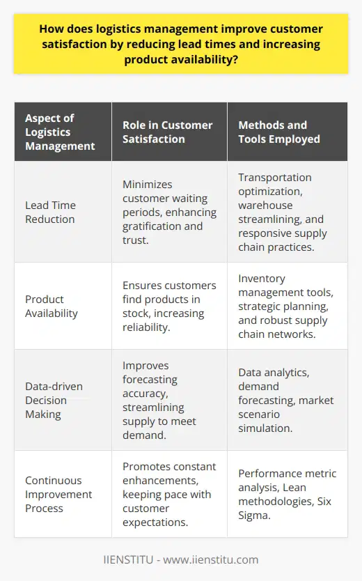 Importance of Logistics ManagementLogistics management is an integral part of ensuring that customers stay satisfied with a company's service by consistently offering reduced lead times and increased product availability. It ensures that the flow of goods from suppliers to the end consumer is smooth and efficient, playing a pivotal role in maintaining a positive customer experience.Lead Time ReductionLong lead times can be a source of frustration for customers, as they heighten anticipation and delay gratification. An efficient logistics management system addresses this by optimizing various aspects of the supply chain. For instance, by enhancing the transportation management systems, products can be routed through the most time-efficient paths. Warehouse operations can also be streamlined using smart storage solutions and effective distribution strategies to facilitate quicker turnaround times. Moreover, by implementing responsive supply chain practices, companies can swiftly adapt to market changes and reduce the time from order to delivery, bolstering customer trust and satisfaction.Product AvailabilityCustomers expect products to be available when they want them. The role of logistics management is indispensable in achieving high levels of product availability. By employing sophisticated tools for inventory management and employing strategic planning, companies can mitigate the risks of overstocking or stockouts. Moreover, logistics management involves creating a robust supply chain network which ensures that procurement, movement, and distribution of goods are synchronized to meet customer demand consistently.Data-driven Decision MakingData is at the heart of successful logistics management. Through the collection and analysis of data, companies can gain exceptional insights into consumer behavior, forecast demand more accurately, and optimize inventory accordingly. Data analytics tools can aid in the prediction and simulation of various market scenarios, guiding logistics managers in making decisions that enhance product availability. In the age of big data, an effective logistics strategy is one that leverages these insights to meet and exceed customer expectations.A Continuous Improvement ProcessLogistics management is not a static practice; it requires constant evaluation and refinement. Organizations should regularly assess their logistics performance metrics and be agile enough to implement changes that drive improvement. The adoption of methodologies such as Lean and Six Sigma within logistics can lead to a culture of excellence, where processes are continuously evaluated for waste reduction, better speed, and higher efficiency. Such an environment naturally decreases lead times and increases product availability, leading to improved customer satisfaction.In conclusion, logistics management has a direct and significant impact on customer satisfaction. By focusing on reducing lead times and ensuring product availability, along with a data-driven, continuous improvement culture, companies can delight their customers and build a strong reputation for reliability and efficiency. As commerce continues to globalize and markets become more competitive, logistics management will remain a critical factor in achieving customer loyalty and business success.