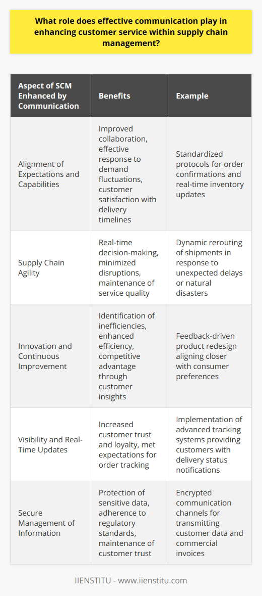 Effective communication within supply chain management (SCM) is a linchpin for delivering superior customer service and achieving operational excellence. At the heart of SCM, the synchronization of end-to-end processes can only be accomplished through clear, precise, and timely communication. Here's an exploration of how effective communication can enhance customer service in the field of SCM.Firstly, communication is imperative for aligning expectations and capabilities within the supply chain. When all participants, from suppliers to customers, understand each other's requirements and constraints, they can collaborate effectively to meet common goals. With proper communication protocols in place, companies can swiftly adjust to demand fluctuations, ensuring that customers receive their products when expected.Secondly, communication underpins the agility of supply chain operations. Quick and accurate exchange of information allows for real-time decision-making, vital for adapting to and resolving disruptions that could lead to delays or compromised service quality. Such adaptability is particularly crucial in times of uncertainty, such as during a global disruption or seasonal demand surges.Thirdly, communication drives innovation in SCM by enabling the capture and dissemination of insights and feedback throughout the supply chain. When there's a seamless exchange of ideas, it becomes easier to identify areas for improvement which can ultimately lead to enhanced efficiency and customer satisfaction. For example, communication about consumer preferences can drive changes in product design and delivery, creating a competitive advantage.Fourthly, visibility is a major facet of customer service that is bolstered by effective communication. Customers today desire comprehensive tracking and real-time updates about their purchases. Enhanced communication technologies allow companies to provide such visibility, which not only meets customer expectations but also builds trust and loyalty.Finally, in a data-driven world, effective communication includes the secure and judicious management of information. Companies must ensure that sensitive data is communicated in a protected manner, adhering to regulations and ethical standards. This risk management aspect is crucial to maintain customer trust and safeguard the supply chain against data breaches.To sum up, effective communication within supply chain management is indispensable for ensuring that customer service is not only sustained but continuously improved. Through streamlined operations, collaborative problem-solving, increased transparency, and secure information sharing, businesses can tailor their services to exceed customer expectations. In turn, these practices contribute to building resilient, customer-centric supply chains, which are essential for thriving in the competitive market landscape.IINSTITU, as an education platform with a focus on professional training, recognizes the importance of effective communication in all facets of business. Through targeted courses and resources, professionals in the supply chain domain can enhance their communication strategies to better serve customers and create more robust supply networks.