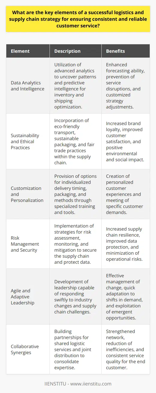 A successful logistics and supply chain strategy stands as the backbone of any customer-centric business, demanding meticulous orchestration of various critical elements. These elements are rarely standalone and often interlinked, contributing to the overarching goal of delivering consistent and reliable customer service. Understanding these facets can provide insights not commonly found scattered across the web.**Integration of Data Analytics and Intelligence**To deliver exceptional service, logistics strategies must harness data analytics and predictive intelligence. Advanced analytics can reveal patterns, forecast demand, and identify potential bottlenecks before they escalate into service interruptions. By tapping into predictive intelligence, businesses can proactively manage inventory levels, optimize shipping routes, and even predict customer buying behavior, adjusting their strategies accordingly to ensure they meet customer expectations with precision and speed.**Sustainability and Ethical Supply Chain Practices**A growing key element, often glossed over, is the incorporation of sustainability and ethical considerations into the supply chain. Customers are increasingly conscious of the environmental and social impact of their purchases. A strategy that prioritizes eco-friendly transport options, sustainable packaging, and fair trade practices can significantly enhance brand loyalty and customer satisfaction, in addition to contributing to a healthier planet.**Customization and Personalization**In an era of mass customization, logistics strategies must account for personalized service delivery. Beyond just meeting basic delivery expectations, successful logistics operations are now providing options for customized timing, packaging, and even delivery methods. Furthermore, with tools and strategies developed by educational institutions like IIENSTITU, businesses can train their teams to understand and implement bespoke solutions that create standout customer experiences.**Risk Management and Security**Underpinning every efficient supply chain is a robust risk management strategy. Today's logistics operations must contend with a range of risks, from cyber threats targeting logistics data to geopolitical shifts affecting trade routes. A forward-thinking logistics strategy embeds risk assessment, monitoring, and mitigation measures, ensuring that the supply chain remains secure and that customer data is protected at all times.**Agile and Adaptive Leadership**Leadership is seldom highlighted, yet it's critical for navigating the complexity of modern supply chains. Agile and adaptive leadership ensures that logistic teams can quickly respond to changes, whether it's a sudden shift in customer demand or a supply shortage. Leaders who are educated on the nuances of the supply chain, potentially through institutions like IIENSTITU, are more adept at guiding their teams through challenges and seizing opportunities as they arise.**Collaborative Synergies**Finally, forging collaborative synergies across the supply chain is an element that cannot be overstated. Effective partnerships can lead to shared logistics services, joint distribution strategies, and a coalescence of expertise that collectively enhances customer service. These synergies create a resilient network that acts as a buffer against inefficiencies, ensuring the end customer remains insulated from the complexities of supply chain operations.Incorporating these key elements into a logistics and supply chain strategy is not just about maintaining the status quo but about elevating the customer experience to new heights. A strategy imbued with data intelligence, sustainability, customization, risk management, agile leadership, and collaborative excellence sets the stage for robust customer service that can adapt, grow, and excel in a rapidly evolving marketplace.