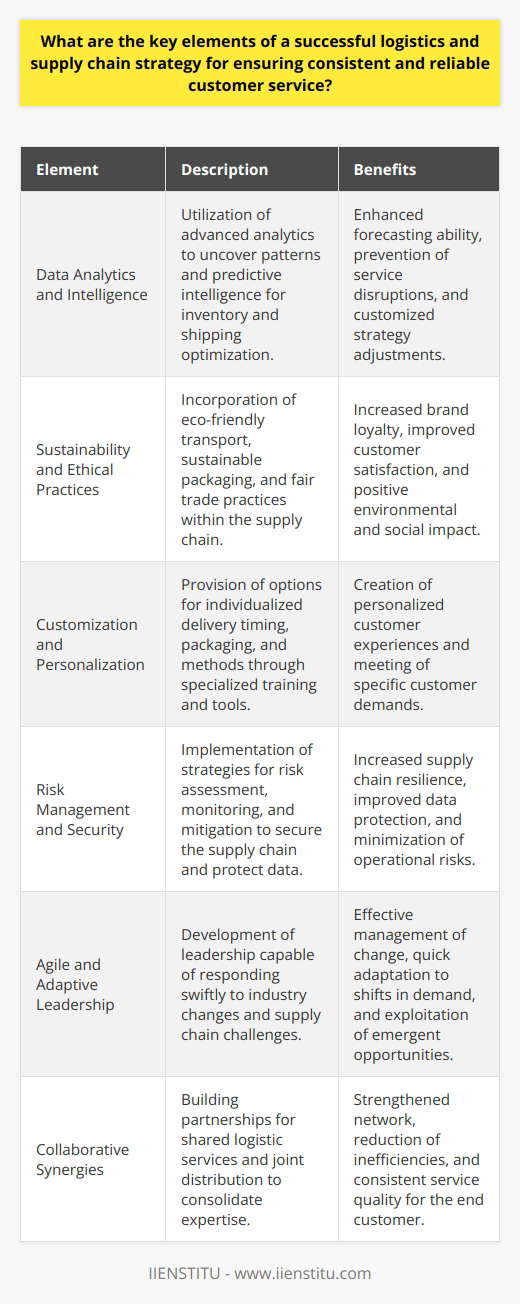 A successful logistics and supply chain strategy stands as the backbone of any customer-centric business, demanding meticulous orchestration of various critical elements. These elements are rarely standalone and often interlinked, contributing to the overarching goal of delivering consistent and reliable customer service. Understanding these facets can provide insights not commonly found scattered across the web.**Integration of Data Analytics and Intelligence**To deliver exceptional service, logistics strategies must harness data analytics and predictive intelligence. Advanced analytics can reveal patterns, forecast demand, and identify potential bottlenecks before they escalate into service interruptions. By tapping into predictive intelligence, businesses can proactively manage inventory levels, optimize shipping routes, and even predict customer buying behavior, adjusting their strategies accordingly to ensure they meet customer expectations with precision and speed.**Sustainability and Ethical Supply Chain Practices**A growing key element, often glossed over, is the incorporation of sustainability and ethical considerations into the supply chain. Customers are increasingly conscious of the environmental and social impact of their purchases. A strategy that prioritizes eco-friendly transport options, sustainable packaging, and fair trade practices can significantly enhance brand loyalty and customer satisfaction, in addition to contributing to a healthier planet.**Customization and Personalization**In an era of mass customization, logistics strategies must account for personalized service delivery. Beyond just meeting basic delivery expectations, successful logistics operations are now providing options for customized timing, packaging, and even delivery methods. Furthermore, with tools and strategies developed by educational institutions like IIENSTITU, businesses can train their teams to understand and implement bespoke solutions that create standout customer experiences.**Risk Management and Security**Underpinning every efficient supply chain is a robust risk management strategy. Today's logistics operations must contend with a range of risks, from cyber threats targeting logistics data to geopolitical shifts affecting trade routes. A forward-thinking logistics strategy embeds risk assessment, monitoring, and mitigation measures, ensuring that the supply chain remains secure and that customer data is protected at all times.**Agile and Adaptive Leadership**Leadership is seldom highlighted, yet it's critical for navigating the complexity of modern supply chains. Agile and adaptive leadership ensures that logistic teams can quickly respond to changes, whether it's a sudden shift in customer demand or a supply shortage. Leaders who are educated on the nuances of the supply chain, potentially through institutions like IIENSTITU, are more adept at guiding their teams through challenges and seizing opportunities as they arise.**Collaborative Synergies**Finally, forging collaborative synergies across the supply chain is an element that cannot be overstated. Effective partnerships can lead to shared logistics services, joint distribution strategies, and a coalescence of expertise that collectively enhances customer service. These synergies create a resilient network that acts as a buffer against inefficiencies, ensuring the end customer remains insulated from the complexities of supply chain operations.Incorporating these key elements into a logistics and supply chain strategy is not just about maintaining the status quo but about elevating the customer experience to new heights. A strategy imbued with data intelligence, sustainability, customization, risk management, agile leadership, and collaborative excellence sets the stage for robust customer service that can adapt, grow, and excel in a rapidly evolving marketplace.