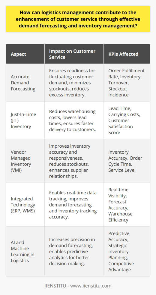 Effective logistics management is essential in providing excellent customer service and ensuring operational efficiency. Two key components of logistics management, demand forecasting, and inventory management, play pivotal roles in meeting customer expectations and delivering value.Demand Forecasting and Its Impact on Customer ServiceDemand forecasting is the process of predicting future customer demand based on historical data, market trends, and statistical analysis. It is a critical element of logistics management that enables businesses to prepare for future sales and align their supply chain processes accordingly.Accurate demand forecasting allows businesses to plan their production, manage their stock levels, and organize their supply chain more effectively. This means that when customer demand increases, the business is ready to meet it, ensuring that product availability matches customer expectations. The ability to predict demand helps in reducing instances of stockouts and excess inventory, both of which can be detrimental to customer service. Stockouts result in unfulfilled orders, customer frustration, and lost sales, whereas excess inventory ties up capital and increases storage costs.A crucial aspect of demand forecasting is identifying patterns and considering external factors such as promotions, economic changes, or seasonality. For example, during peak seasons or holidays, demand for certain products may surge. Companies that have a robust demand forecasting system are better equipped to ramp up production and supply accordingly, which directly enhances customer service by ensuring that products are available when customers are looking to purchase them.Inventory Management's Role in Customer Service ExcellenceEffective inventory management ensures the right products are available at the right time and place. One key strategy in inventory management is the Just-In-Time (JIT) approach, which aims to reduce inventory levels and minimize warehousing costs by receiving goods only as they are needed in the production process. JIT can enhance customer service as it promotes a more responsive and agile system, reducing lead times and ensuring faster delivery to customers.Another strategy is Vendor Managed Inventory (VMI), where the supplier manages the inventory for the business, which also serves to optimize inventory levels based on the agreed-upon stock levels. VMI can lead to better inventory accuracy, reduced stockouts, and a more collaborative relationship between the supplier and business, all of which benefit the end customer.Technology's Influence on Forecasting and ManagementThe integration of technology, particularly advanced software solutions like ERP (Enterprise Resource Planning) and WMS (Warehouse Management Systems), has revolutionized demand forecasting and inventory management. These systems facilitate real-time data tracking and analysis, enabling a more dynamic and precise approach to managing inventories according to fluctuating demand patterns.The application of AI and machine learning takes this a step further by providing predictive analytics and more nuanced interpretations of big data, garnering insights that human analysis could easily overlook. This can significantly increase the accuracy of demand forecasts and, as a result, improve the strategic planning of inventory management.In the digital age, the expectations for rapid fulfillment and up-to-date information are higher than ever. Technology empowers businesses to meet these expectations by providing transparency and efficiency across the supply chain. Customers are kept informed about product availability and delivery times, which is integral to their satisfaction and to building trust with the business.Ultimately, effective logistics management, through precise demand forecasting and strategic inventory management, helps businesses achieve a competitive advantage by enhancing customer service. It allows for a proactive approach to meeting market demands and ensures that operations are both customer-centric and cost-effective. In an ever-evolving commercial landscape, the ability to predict and prepare for the customer's needs is not just a logistical concern but a critical factor in the overall success of the organization.