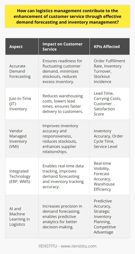 Effective logistics management is essential in providing excellent customer service and ensuring operational efficiency. Two key components of logistics management, demand forecasting, and inventory management, play pivotal roles in meeting customer expectations and delivering value.Demand Forecasting and Its Impact on Customer ServiceDemand forecasting is the process of predicting future customer demand based on historical data, market trends, and statistical analysis. It is a critical element of logistics management that enables businesses to prepare for future sales and align their supply chain processes accordingly.Accurate demand forecasting allows businesses to plan their production, manage their stock levels, and organize their supply chain more effectively. This means that when customer demand increases, the business is ready to meet it, ensuring that product availability matches customer expectations. The ability to predict demand helps in reducing instances of stockouts and excess inventory, both of which can be detrimental to customer service. Stockouts result in unfulfilled orders, customer frustration, and lost sales, whereas excess inventory ties up capital and increases storage costs.A crucial aspect of demand forecasting is identifying patterns and considering external factors such as promotions, economic changes, or seasonality. For example, during peak seasons or holidays, demand for certain products may surge. Companies that have a robust demand forecasting system are better equipped to ramp up production and supply accordingly, which directly enhances customer service by ensuring that products are available when customers are looking to purchase them.Inventory Management's Role in Customer Service ExcellenceEffective inventory management ensures the right products are available at the right time and place. One key strategy in inventory management is the Just-In-Time (JIT) approach, which aims to reduce inventory levels and minimize warehousing costs by receiving goods only as they are needed in the production process. JIT can enhance customer service as it promotes a more responsive and agile system, reducing lead times and ensuring faster delivery to customers.Another strategy is Vendor Managed Inventory (VMI), where the supplier manages the inventory for the business, which also serves to optimize inventory levels based on the agreed-upon stock levels. VMI can lead to better inventory accuracy, reduced stockouts, and a more collaborative relationship between the supplier and business, all of which benefit the end customer.Technology's Influence on Forecasting and ManagementThe integration of technology, particularly advanced software solutions like ERP (Enterprise Resource Planning) and WMS (Warehouse Management Systems), has revolutionized demand forecasting and inventory management. These systems facilitate real-time data tracking and analysis, enabling a more dynamic and precise approach to managing inventories according to fluctuating demand patterns.The application of AI and machine learning takes this a step further by providing predictive analytics and more nuanced interpretations of big data, garnering insights that human analysis could easily overlook. This can significantly increase the accuracy of demand forecasts and, as a result, improve the strategic planning of inventory management.In the digital age, the expectations for rapid fulfillment and up-to-date information are higher than ever. Technology empowers businesses to meet these expectations by providing transparency and efficiency across the supply chain. Customers are kept informed about product availability and delivery times, which is integral to their satisfaction and to building trust with the business.Ultimately, effective logistics management, through precise demand forecasting and strategic inventory management, helps businesses achieve a competitive advantage by enhancing customer service. It allows for a proactive approach to meeting market demands and ensures that operations are both customer-centric and cost-effective. In an ever-evolving commercial landscape, the ability to predict and prepare for the customer's needs is not just a logistical concern but a critical factor in the overall success of the organization.