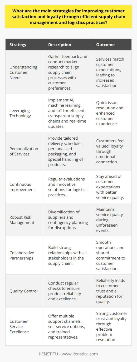 Improving customer satisfaction and loyalty is a multifaceted undertaking that encompasses meticulous planning and execution of various supply chain management and logistics strategies. Here are several key strategies that businesses can employ to enhance their customer experience and foster loyalty.**Understanding Customer Needs**To increase satisfaction and loyalty, a fundamental understanding of the customer's expectations and preferences is crucial. Companies should conduct regular market research and gather customer feedback to align their supply chain processes with what the customers value the most. This might include faster delivery options, easy return policies, or eco-friendly packaging, among others.**Leveraging Technology for Enhanced Efficiency**Investing in the latest technologies, like AI and machine learning for demand forecasting and IoT for real-time tracking, ensures a more efficient and transparent supply chain. Customers appreciate real-time updates about their orders and have come to expect quick resolution of any issues that may arise during the supply process, all of which can be achieved through robust tech integration.**Personalization of Services**Customizing logistics and supply chain services to cater to individual customer needs can significantly boost satisfaction. This can involve personalized packaging, tailored delivery schedules, or special handling of products. By showing customers they are valued on an individual level, companies can form a stronger emotional connection, which is crucial for loyalty.**Continuous Improvement**A culture of continuous improvement within supply chain operations is vital to staying ahead of customer expectations. Regularly evaluating and improving logistics practices, reducing waste, and finding innovative solutions to supply chain challenges are all actions that translate to better customer experiences.**Robust Risk Management**Supply chain disruptions can have a direct negative impact on customer satisfaction. An effective risk management strategy, including diversification of suppliers and contingency planning, ensures that the company can maintain a high service level even during unforeseen disruptions.**Collaborative Partnerships**Building strong relationships with logistics partners, suppliers, and distributors ensures that every stakeholder is invested in the end customer's satisfaction. Transparent and partnership-oriented practices lead to smoother operations and, ultimately, happier customers.**Quality Control**Maintaining high-quality standards throughout the supply chain is non-negotiable. Regular quality checks and balances ensure that customer satisfaction is rooted in the reliability and excellence of the products delivered.**Customer Service Excellence**Lastly, an efficient supply chain is complemented by exceptional customer service. Providing multiple channels for support, implementing easy-to-use self-service options, and ensuring that customer service representatives are well-trained and empowered to solve problems can cement customer trust and loyalty.In a market where consumers have plenty of choices, supply chain management and logistics practices that are customer-centric and forward-thinking are key differentiators. By focusing on these strategies, companies can create a competitive advantage that translates into satisfied and loyal customers.
