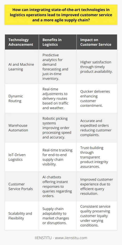 The integration of state-of-the-art technologies into logistics operations is fundamentally reshaping how companies manage their supply chains and service their customers. By harnessing high-tech solutions, businesses can better predict, track, and fulfill customer demand, establishing themselves as leaders in efficient service delivery.**Enhanced Predictive Capabilities**At the core of modern logistics is the ability to anticipate customer needs. Advanced technologies like AI and machine learning algorithms are allowing companies to transition from reactive to proactive logistics management. By analyzing complex datasets including purchase patterns, weather, socio-economic trends, and even geopolitical events, predictive models can forecast demand with remarkable accuracy. This enables just-in-time inventory management, minimizing waste and ensuring products are available when and where they're needed – a key component in customer satisfaction.**Dynamic Routing for Quicker Deliveries**Cutting-edge tech also enables dynamic routing for shipments. Real-time data collection from GPS, traffic, and weather services means delivery routes can be adjusted on the fly to avoid delays. Fleet management software can work in concert with these technologies to re-route drivers in real-time, ensuring that the quickest and most cost-effective paths are always taken. This agility translates directly to faster delivery times and higher customer contentment.**Warehouse Automation for Speed and Accuracy**Robotics and automation in warehousing increase the speed and accuracy with which orders are processed. Robotic picking systems, for example, operate around the clock and at a pace that far exceeds human capability, reducing the time it takes for products to move from storage to shipment. Automation also limits human error in order processing, ensuring customers receive exactly what they ordered.**IoT-Driven Logistics for End-to-End Visibility**IoT devices allow for seamless visibility and control across the entire supply chain. They provide real-time tracking not just for carriers and logistics companies, but also for the end consumers. Companies can monitor factors like temperature and humidity in transit, vital for goods that are sensitive to environmental conditions. Such detailed tracking and control empower businesses to guarantee product integrity and foster trust with customers, who can access this information for reassurance on product quality during shipment.**Customer Service Portals and Communication**The advancement in customer service technology, underpinned by logistics tech, allows companies to interact more efficiently with customers. Customer service portals powered by AI chatbots can provide instant responses to customer queries regarding their orders – from shipment status to expected time of arrival. Clear and punctual communication keeps customers in the loop, significantly enhancing the overall service experience.**Impact of Technological Integration on Flexibility and Scalability**Finally, the integration of advanced technologies not only improves the current logistical networks but also ensures they can easily scale and adapt. An agile supply chain can quickly expand or contract in response to market demands or disruptions, which is crucial in today's fast-changing business environment. Companies that embrace these technologies position themselves to handle unforeseen challenges with greater resilience, maintaining service quality even under duress.In essence, state-of-the-art technology has become the backbone of modern logistics, driving improvements in every aspect of the supply chain. Companies that leverage these advancements can expect to deliver a level of customer service that not only meets but exceeds expectations, keeping them competitive in a market that increasingly values speed, accuracy, and transparency.