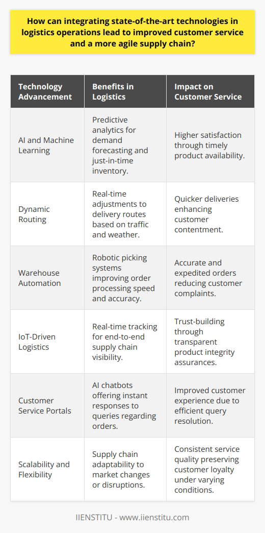 The integration of state-of-the-art technologies into logistics operations is fundamentally reshaping how companies manage their supply chains and service their customers. By harnessing high-tech solutions, businesses can better predict, track, and fulfill customer demand, establishing themselves as leaders in efficient service delivery.**Enhanced Predictive Capabilities**At the core of modern logistics is the ability to anticipate customer needs. Advanced technologies like AI and machine learning algorithms are allowing companies to transition from reactive to proactive logistics management. By analyzing complex datasets including purchase patterns, weather, socio-economic trends, and even geopolitical events, predictive models can forecast demand with remarkable accuracy. This enables just-in-time inventory management, minimizing waste and ensuring products are available when and where they're needed – a key component in customer satisfaction.**Dynamic Routing for Quicker Deliveries**Cutting-edge tech also enables dynamic routing for shipments. Real-time data collection from GPS, traffic, and weather services means delivery routes can be adjusted on the fly to avoid delays. Fleet management software can work in concert with these technologies to re-route drivers in real-time, ensuring that the quickest and most cost-effective paths are always taken. This agility translates directly to faster delivery times and higher customer contentment.**Warehouse Automation for Speed and Accuracy**Robotics and automation in warehousing increase the speed and accuracy with which orders are processed. Robotic picking systems, for example, operate around the clock and at a pace that far exceeds human capability, reducing the time it takes for products to move from storage to shipment. Automation also limits human error in order processing, ensuring customers receive exactly what they ordered.**IoT-Driven Logistics for End-to-End Visibility**IoT devices allow for seamless visibility and control across the entire supply chain. They provide real-time tracking not just for carriers and logistics companies, but also for the end consumers. Companies can monitor factors like temperature and humidity in transit, vital for goods that are sensitive to environmental conditions. Such detailed tracking and control empower businesses to guarantee product integrity and foster trust with customers, who can access this information for reassurance on product quality during shipment.**Customer Service Portals and Communication**The advancement in customer service technology, underpinned by logistics tech, allows companies to interact more efficiently with customers. Customer service portals powered by AI chatbots can provide instant responses to customer queries regarding their orders – from shipment status to expected time of arrival. Clear and punctual communication keeps customers in the loop, significantly enhancing the overall service experience.**Impact of Technological Integration on Flexibility and Scalability**Finally, the integration of advanced technologies not only improves the current logistical networks but also ensures they can easily scale and adapt. An agile supply chain can quickly expand or contract in response to market demands or disruptions, which is crucial in today's fast-changing business environment. Companies that embrace these technologies position themselves to handle unforeseen challenges with greater resilience, maintaining service quality even under duress.In essence, state-of-the-art technology has become the backbone of modern logistics, driving improvements in every aspect of the supply chain. Companies that leverage these advancements can expect to deliver a level of customer service that not only meets but exceeds expectations, keeping them competitive in a market that increasingly values speed, accuracy, and transparency.