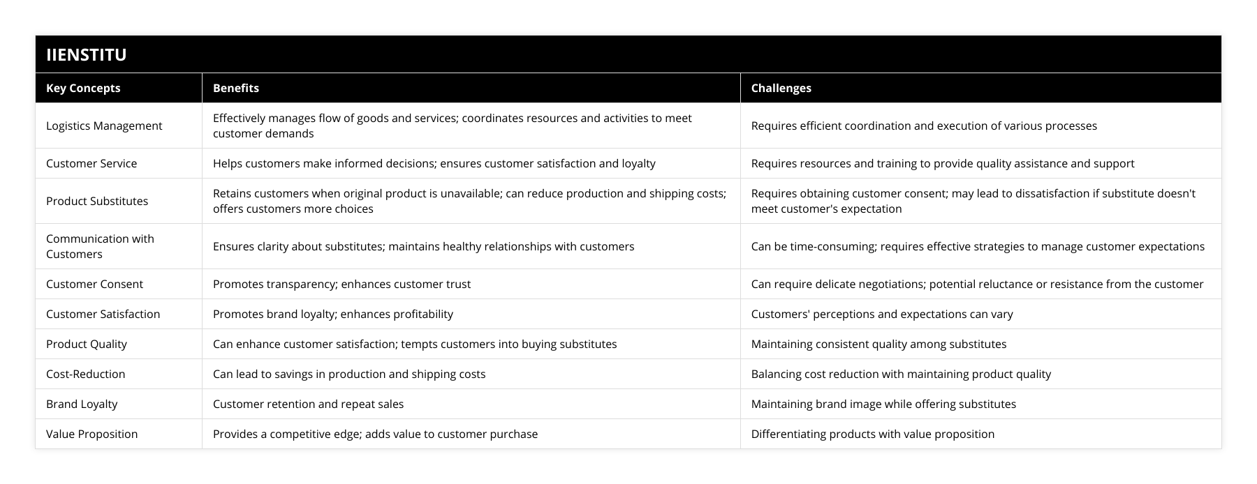 Logistics Management, Effectively manages flow of goods and services; coordinates resources and activities to meet customer demands, Requires efficient coordination and execution of various processes, Customer Service, Helps customers make informed decisions; ensures customer satisfaction and loyalty, Requires resources and training to provide quality assistance and support, Product Substitutes, Retains customers when original product is unavailable; can reduce production and shipping costs; offers customers more choices, Requires obtaining customer consent; may lead to dissatisfaction if substitute doesn't meet customer's expectation, Communication with Customers, Ensures clarity about substitutes; maintains healthy relationships with customers, Can be time-consuming; requires effective strategies to manage customer expectations, Customer Consent, Promotes transparency; enhances customer trust, Can require delicate negotiations; potential reluctance or resistance from the customer, Customer Satisfaction, Promotes brand loyalty; enhances profitability, Customers' perceptions and expectations can vary, Product Quality, Can enhance customer satisfaction; tempts customers into buying substitutes, Maintaining consistent quality among substitutes, Cost-Reduction, Can lead to savings in production and shipping costs, Balancing cost reduction with maintaining product quality, Brand Loyalty, Customer retention and repeat sales, Maintaining brand image while offering substitutes, Value Proposition, Provides a competitive edge; adds value to customer purchase, Differentiating products with value proposition
