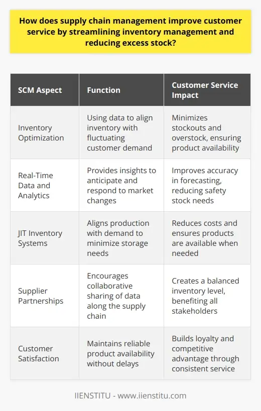 Logistics Mgmt: Improving Cust. Service w/… | IIENSTITU