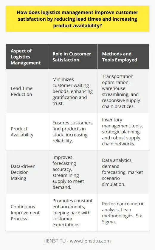 Logistics Mgmt: Improving Cust. Service w/… | IIENSTITU