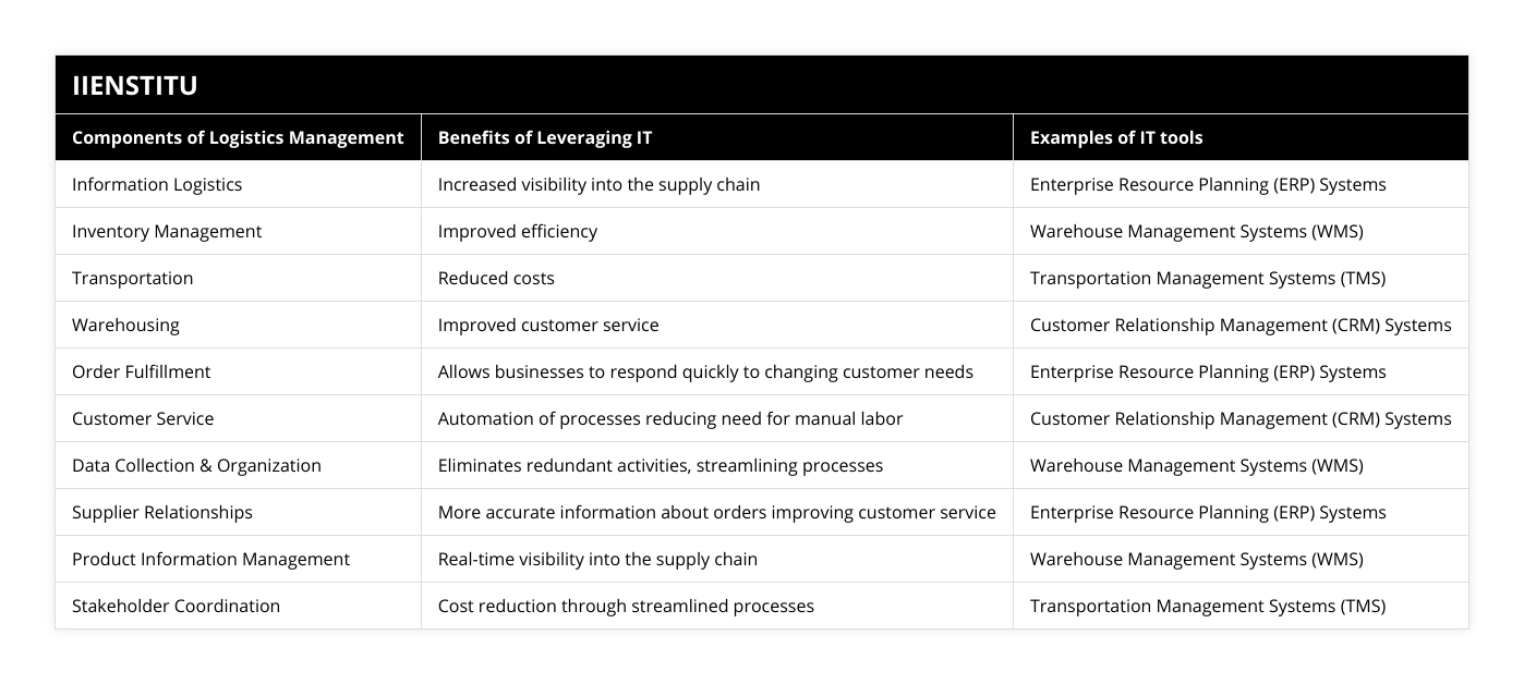 Information Logistics, Increased visibility into the supply chain, Enterprise Resource Planning (ERP) Systems, Inventory Management, Improved efficiency, Warehouse Management Systems (WMS), Transportation, Reduced costs, Transportation Management Systems (TMS), Warehousing, Improved customer service, Customer Relationship Management (CRM) Systems, Order Fulfillment, Allows businesses to respond quickly to changing customer needs, Enterprise Resource Planning (ERP) Systems, Customer Service, Automation of processes reducing need for manual labor, Customer Relationship Management (CRM) Systems, Data Collection & Organization, Eliminates redundant activities, streamlining processes, Warehouse Management Systems (WMS), Supplier Relationships, More accurate information about orders improving customer service, Enterprise Resource Planning (ERP) Systems, Product Information Management, Real-time visibility into the supply chain, Warehouse Management Systems (WMS), Stakeholder Coordination, Cost reduction through streamlined processes, Transportation Management Systems (TMS)