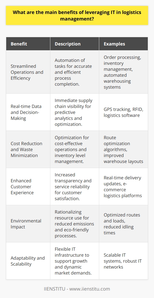The incorporation of information technology (IT) into logistics management is a strategic move that carries several significant advantages. As we explore the potential benefits, it's crucial to recognize how advancements in IT have continually reshaped the landscape of logistics, making operations more seamless and integrated.Streamlined Operations and EfficiencyInformation technology plays a critical role in the automation of logistics-related tasks. The use of IT systems enables tasks such as order processing, inventory management, warehouse operations, and transportation management to be completed with greater accuracy and efficiency. By automating routine tasks, companies can minimize errors, reduce the need for manual intervention, and accelerate processes. This integration streamlines operations, contributing to a smoother flow throughout the entire supply chain.Real-time Data and Enhanced Decision-MakingIT systems afford businesses a real-time view of their entire supply chain. With tools such as GPS tracking, RFID technology, and sophisticated logistics software, companies can monitor the movement of goods from origin to destination. Additionally, data analytics empower businesses to make informed decisions by predicting trends, managing inventory levels effectively, and optimizing routes to lower transit times and fuel costs. Precise, data-driven decisions improve overall supply chain resilience and responsiveness.Cost Reduction and Waste MinimizationOne of the most compelling benefits of leveraging IT in logistics is the ability to reduce operational costs. Through optimization algorithms, companies can plan the most cost-effective routes and consolidate shipments to maximize vehicle capacity. IT can also reveal inefficiencies within warehouse layouts, leading to better space utilization and lower storage costs. Furthermore, improved forecasting capabilities ensure that businesses only stock what is necessary, thus reducing the costs associated with overstocking and obsolescence.Enhanced Customer ExperienceCustomer expectations in the digital age are high, demanding transparency, reliability, and speed. IT enables logistics companies to provide customers with real-time updates regarding the status of their deliveries, expected arrival times, and potential delays. E-commerce platforms, powered by sophisticated logistics IT solutions, offer a seamless experience from purchase to delivery. Satisfied customers are more likely to become repeat customers, thereby enhancing business reputation and building a loyal customer base.Environmental ImpactLeveraging IT in logistics isn't only about trimming budgets and boosting speeds; it's also about sustainability. Optimizing routes and loads can significantly reduce emissions, as fewer trips and idling times contribute to a smaller carbon footprint. By aligning logistics operations with environmental consciousness, businesses tap into the growing market of eco-aware consumers and adhere to stricter regulatory standards.Adaptability and ScalabilityThe dynamic nature of logistics demands adaptability and the use of IT systems provides this flexibility. As businesses grow or face changing market conditions, IT systems can scale up or adjust as needed, supporting the expansion without sacrificing service quality. A company's ability to scale effectively is often rooted in the robustness of its IT infrastructure, assuring that it can handle greater capacities and complexity.In summary, the integration of IT into logistics management offers extensive benefits, including heightened efficiency through process automation, more data-driven decision-making, cost reductions, enhanced customer experiences, improved sustainability, and the ability to rapidly adapt to changing circumstances. While IT is not a universal solution that will automatically address every logistical challenge, strategic implementation can result in substantial improvements in both performance and profitability.