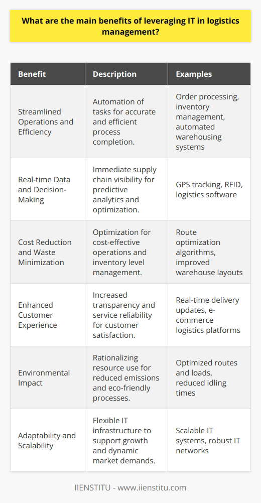The incorporation of information technology (IT) into logistics management is a strategic move that carries several significant advantages. As we explore the potential benefits, it's crucial to recognize how advancements in IT have continually reshaped the landscape of logistics, making operations more seamless and integrated.Streamlined Operations and EfficiencyInformation technology plays a critical role in the automation of logistics-related tasks. The use of IT systems enables tasks such as order processing, inventory management, warehouse operations, and transportation management to be completed with greater accuracy and efficiency. By automating routine tasks, companies can minimize errors, reduce the need for manual intervention, and accelerate processes. This integration streamlines operations, contributing to a smoother flow throughout the entire supply chain.Real-time Data and Enhanced Decision-MakingIT systems afford businesses a real-time view of their entire supply chain. With tools such as GPS tracking, RFID technology, and sophisticated logistics software, companies can monitor the movement of goods from origin to destination. Additionally, data analytics empower businesses to make informed decisions by predicting trends, managing inventory levels effectively, and optimizing routes to lower transit times and fuel costs. Precise, data-driven decisions improve overall supply chain resilience and responsiveness.Cost Reduction and Waste MinimizationOne of the most compelling benefits of leveraging IT in logistics is the ability to reduce operational costs. Through optimization algorithms, companies can plan the most cost-effective routes and consolidate shipments to maximize vehicle capacity. IT can also reveal inefficiencies within warehouse layouts, leading to better space utilization and lower storage costs. Furthermore, improved forecasting capabilities ensure that businesses only stock what is necessary, thus reducing the costs associated with overstocking and obsolescence.Enhanced Customer ExperienceCustomer expectations in the digital age are high, demanding transparency, reliability, and speed. IT enables logistics companies to provide customers with real-time updates regarding the status of their deliveries, expected arrival times, and potential delays. E-commerce platforms, powered by sophisticated logistics IT solutions, offer a seamless experience from purchase to delivery. Satisfied customers are more likely to become repeat customers, thereby enhancing business reputation and building a loyal customer base.Environmental ImpactLeveraging IT in logistics isn't only about trimming budgets and boosting speeds; it's also about sustainability. Optimizing routes and loads can significantly reduce emissions, as fewer trips and idling times contribute to a smaller carbon footprint. By aligning logistics operations with environmental consciousness, businesses tap into the growing market of eco-aware consumers and adhere to stricter regulatory standards.Adaptability and ScalabilityThe dynamic nature of logistics demands adaptability and the use of IT systems provides this flexibility. As businesses grow or face changing market conditions, IT systems can scale up or adjust as needed, supporting the expansion without sacrificing service quality. A company's ability to scale effectively is often rooted in the robustness of its IT infrastructure, assuring that it can handle greater capacities and complexity.In summary, the integration of IT into logistics management offers extensive benefits, including heightened efficiency through process automation, more data-driven decision-making, cost reductions, enhanced customer experiences, improved sustainability, and the ability to rapidly adapt to changing circumstances. While IT is not a universal solution that will automatically address every logistical challenge, strategic implementation can result in substantial improvements in both performance and profitability.