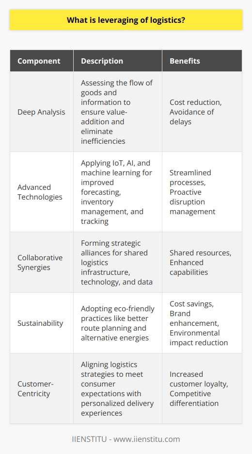 Leveraging of logistics is a strategic practice that enables companies to amplify the efficiency and effectiveness of their supply chain operations. This approach is essential in a world where consumer demands are continually evolving, and the need for speed, accuracy, and efficiency is paramount.The Essence of Leveraging LogisticsAt its core, the leveraging of logistics involves a deep analysis and improvement of how goods and information flow from point of origin to the end consumer. Companies must ensure that every step in the logistics chain adds value and does not contribute to unnecessary costs or delays.Integration of Advanced TechnologiesIn the current digital era, leveraging logistics is often synonymous with the integration of cutting-edge technologies. The application of Internet of Things (IoT) devices, artificial intelligence, and machine learning algorithms can dramatically improve forecasting, tracking, and the management of inventory levels, leading to a more streamlined logistics process.Moreover, predictive analytics can anticipate issues before they occur, enabling companies to proactively address potential disruptions in the supply chain. This proactive management is crucial for maintaining continuity in an increasingly complex global market.Collaborative SynergiesThe complexity of modern supply chains often requires companies to form strategic alliances. Through collaboration, businesses can share logistics infrastructure, technology, or even data to mutual benefit. Collaborations can take many forms, from informal alliances to joint ventures, and can extend beyond typical industry boundaries.Sustainability as a Competitive LeverSustainability in logistics involves a shift in various practices, such as optimizing route planning to reduce fuel consumption, utilizing alternative energy sources, and minimizing waste. These environmental considerations can not only reduce costs but also reflect positively on a company's brand, resonating with customers who prioritize eco-friendliness.Customer Experience at the ForefrontShifting logistics strategies to be customer-centric ensures that the delivery experience matches consumer expectations. This ranges from offering diverse delivery options to ensuring real-time communication about a product's journey. Personalization on this front can significantly boost customer loyalty and set a company apart from the competition.The Gains from Leveraging LogisticsOrganizations that successfully leverage their logistics can see impressive gains such as cost reductions, faster time-to-market, increased flexibility, and the capacity to respond to market changes with agility. Ultimately, these enhancements can lead to a stronger market position, higher profits, and greater customer retention.In summary, the leveraging of logistics is about strategically managing and optimizing the flow of goods and information to provide superior value to customers while operating efficiently and sustainably. The integration of technology, collaboration with partners, sustainability practices, and a focus on customer experience are key elements in this modern approach to logistics management. As businesses continue to adapt to new market challenges, those who excel in leveraging their logistics capabilities will be well-positioned to thrive.