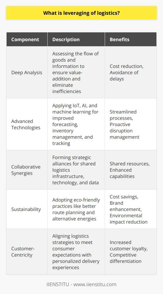 Leveraging of logistics is a strategic practice that enables companies to amplify the efficiency and effectiveness of their supply chain operations. This approach is essential in a world where consumer demands are continually evolving, and the need for speed, accuracy, and efficiency is paramount.The Essence of Leveraging LogisticsAt its core, the leveraging of logistics involves a deep analysis and improvement of how goods and information flow from point of origin to the end consumer. Companies must ensure that every step in the logistics chain adds value and does not contribute to unnecessary costs or delays.Integration of Advanced TechnologiesIn the current digital era, leveraging logistics is often synonymous with the integration of cutting-edge technologies. The application of Internet of Things (IoT) devices, artificial intelligence, and machine learning algorithms can dramatically improve forecasting, tracking, and the management of inventory levels, leading to a more streamlined logistics process.Moreover, predictive analytics can anticipate issues before they occur, enabling companies to proactively address potential disruptions in the supply chain. This proactive management is crucial for maintaining continuity in an increasingly complex global market.Collaborative SynergiesThe complexity of modern supply chains often requires companies to form strategic alliances. Through collaboration, businesses can share logistics infrastructure, technology, or even data to mutual benefit. Collaborations can take many forms, from informal alliances to joint ventures, and can extend beyond typical industry boundaries.Sustainability as a Competitive LeverSustainability in logistics involves a shift in various practices, such as optimizing route planning to reduce fuel consumption, utilizing alternative energy sources, and minimizing waste. These environmental considerations can not only reduce costs but also reflect positively on a company's brand, resonating with customers who prioritize eco-friendliness.Customer Experience at the ForefrontShifting logistics strategies to be customer-centric ensures that the delivery experience matches consumer expectations. This ranges from offering diverse delivery options to ensuring real-time communication about a product's journey. Personalization on this front can significantly boost customer loyalty and set a company apart from the competition.The Gains from Leveraging LogisticsOrganizations that successfully leverage their logistics can see impressive gains such as cost reductions, faster time-to-market, increased flexibility, and the capacity to respond to market changes with agility. Ultimately, these enhancements can lead to a stronger market position, higher profits, and greater customer retention.In summary, the leveraging of logistics is about strategically managing and optimizing the flow of goods and information to provide superior value to customers while operating efficiently and sustainably. The integration of technology, collaboration with partners, sustainability practices, and a focus on customer experience are key elements in this modern approach to logistics management. As businesses continue to adapt to new market challenges, those who excel in leveraging their logistics capabilities will be well-positioned to thrive.