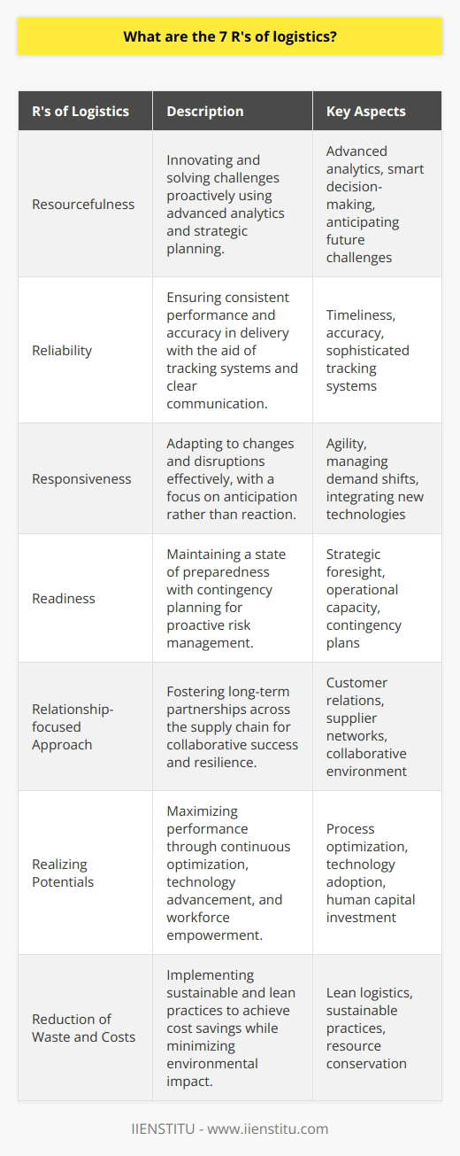 In the field of logistics, efficiency and adaptability are paramount. To encapsulate the core principles of adept logistics management, the 7 R’s offer a comprehensive framework. These seven components are not only foundational to the practice but also focus on elevation of performance and sustainable growth in the industry.**Resourcefulness**Logistics experts must exhibit resourcefulness by innovating and problem-solving in real-time. This means leveraging advanced analytics and smart decision-making to devise strategies that fulfill the dynamic needs of customers. Resourcefulness not only entails solving existing challenges but also anticipating future ones, ensuring that supply chains are both resilient and cost-effective.**Reliability**The cornerstone of logistics is reliability, which is indispensable for customer satisfaction and loyalty. Consistent performance in the delivery of goods and services fosters trust among stakeholders. It’s measured not just by timeliness, but also by accuracy – delivering the right products in the right condition. In this digital era, reliability is often underpinned by sophisticated tracking systems and transparent communication channels, ensuring accountability at every stage of the supply chain.**Responsiveness**The ability to pivot quickly in response to changing conditions is what defines responsiveness in logistics. Agile supply chains can manage shifts in demand, adapt to disruptions, or integrate new technologies without losing pace. A responsive logistics system is not reactive but anticipatory, navigating the complex landscape of global trade with finesse and precision.**Readiness**Being ever-prepared, logistics must maintain a state of readiness. This entails proactive risk management, with well-formulated contingency plans in place. Companies must be equipped with both the strategic foresight to predict changes and the operational capacity to act swiftly—whether that means scaling operations up or down, or responding to unexpected crises.**Relationship-focused Approach**Emphasizing a relationship-focused approach within logistics is about cultivating long-term partnerships. This includes not just customer relations, but also networking with suppliers, vendors, and internal teams. A collaborative supply chain environment encourages shared goals, mutual benefits, and a more resilient system overall.**Realizing Potentials**For a logistics system to thrive, it must focus on realizing its maximum potential. This translates into continuous process optimization, technology adoption, and investing in human capital. Empowering the workforce with the necessary tools and training ensures that operations are not only efficient but also innovative.**Reduction of Waste and Costs**Sustainability and profitability go hand-in-hand in modern logistics with the dual aim of waste reduction and cost savings. This is accomplished through methods such as lean logistics, which streamline operations, and through sustainable practices that conserve resources and mitigate environmental impacts. Cutting costs without cutting corners is the delicate balance logistics professionals strive to maintain.In conclusion, these 7 R's of logistics—Resourcefulness, Reliability, Responsiveness, Readiness, Relationship-focused Approach, Realizing Potentials, and Reduction of Waste and Costs—are pivotal for a logistics system to perform effectively and sustainably. Each component plays a vital role in delivering value to customers while also addressing the evolving demands of the global supply chain.