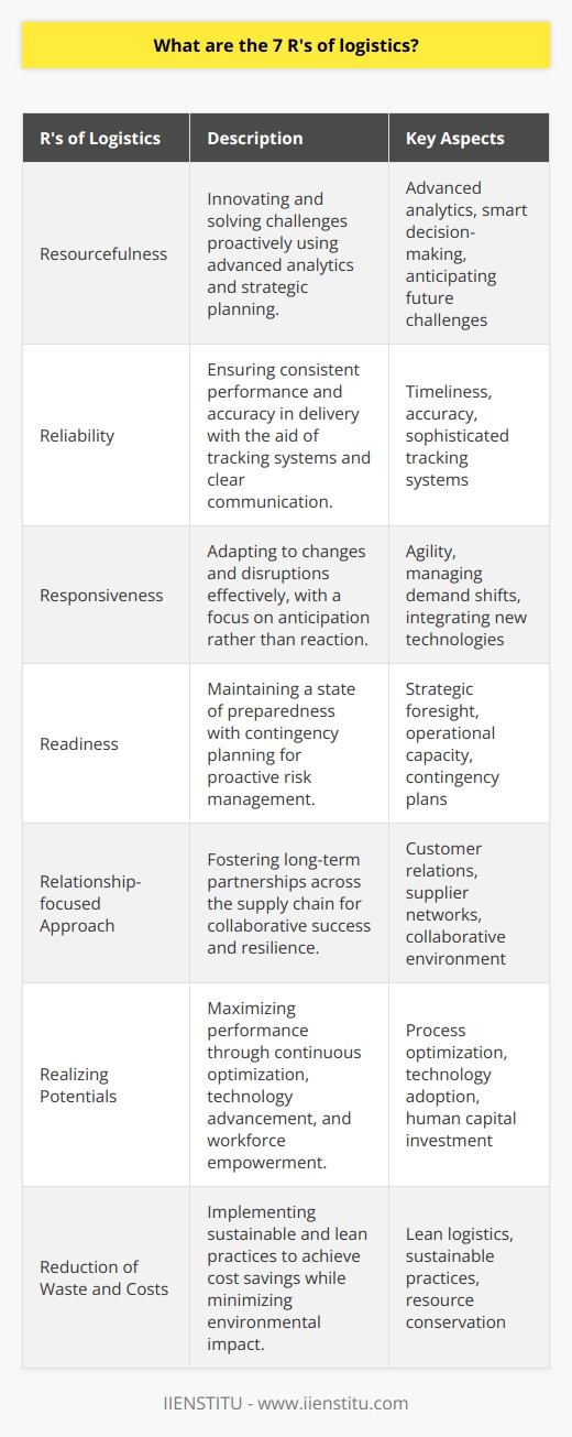 In the field of logistics, efficiency and adaptability are paramount. To encapsulate the core principles of adept logistics management, the 7 R’s offer a comprehensive framework. These seven components are not only foundational to the practice but also focus on elevation of performance and sustainable growth in the industry.**Resourcefulness**Logistics experts must exhibit resourcefulness by innovating and problem-solving in real-time. This means leveraging advanced analytics and smart decision-making to devise strategies that fulfill the dynamic needs of customers. Resourcefulness not only entails solving existing challenges but also anticipating future ones, ensuring that supply chains are both resilient and cost-effective.**Reliability**The cornerstone of logistics is reliability, which is indispensable for customer satisfaction and loyalty. Consistent performance in the delivery of goods and services fosters trust among stakeholders. It’s measured not just by timeliness, but also by accuracy – delivering the right products in the right condition. In this digital era, reliability is often underpinned by sophisticated tracking systems and transparent communication channels, ensuring accountability at every stage of the supply chain.**Responsiveness**The ability to pivot quickly in response to changing conditions is what defines responsiveness in logistics. Agile supply chains can manage shifts in demand, adapt to disruptions, or integrate new technologies without losing pace. A responsive logistics system is not reactive but anticipatory, navigating the complex landscape of global trade with finesse and precision.**Readiness**Being ever-prepared, logistics must maintain a state of readiness. This entails proactive risk management, with well-formulated contingency plans in place. Companies must be equipped with both the strategic foresight to predict changes and the operational capacity to act swiftly—whether that means scaling operations up or down, or responding to unexpected crises.**Relationship-focused Approach**Emphasizing a relationship-focused approach within logistics is about cultivating long-term partnerships. This includes not just customer relations, but also networking with suppliers, vendors, and internal teams. A collaborative supply chain environment encourages shared goals, mutual benefits, and a more resilient system overall.**Realizing Potentials**For a logistics system to thrive, it must focus on realizing its maximum potential. This translates into continuous process optimization, technology adoption, and investing in human capital. Empowering the workforce with the necessary tools and training ensures that operations are not only efficient but also innovative.**Reduction of Waste and Costs**Sustainability and profitability go hand-in-hand in modern logistics with the dual aim of waste reduction and cost savings. This is accomplished through methods such as lean logistics, which streamline operations, and through sustainable practices that conserve resources and mitigate environmental impacts. Cutting costs without cutting corners is the delicate balance logistics professionals strive to maintain.In conclusion, these 7 R's of logistics—Resourcefulness, Reliability, Responsiveness, Readiness, Relationship-focused Approach, Realizing Potentials, and Reduction of Waste and Costs—are pivotal for a logistics system to perform effectively and sustainably. Each component plays a vital role in delivering value to customers while also addressing the evolving demands of the global supply chain.