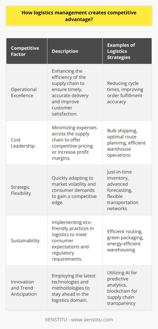 Logistics management is often the unsung hero in the drive for competitive advantage among businesses. Its role in optimizing the flow of goods from supplier to customer is an essential component in today’s intricate and dynamic market environment. Efficient logistics can endow a company with a robust competitive edge through operational excellence, cost leadership, strategic flexibility, and sustainability.Operational Excellence Through LogisticsAchieving operational excellence is a direct outcome of meticulous logistics management. It is about fine-tuning the supply chain to ensure a seamless flow of goods with minimal delay. Logistics managers work towards reducing cycle times which enhance the company's ability to meet and exceed customer expectations. Furthermore, greater accuracy in order fulfillment strengthens customer loyalty – essential in highly competitive markets where retaining customers is just as important as acquiring new ones.Cost Leadership via Streamlined LogisticsCost efficiency realized through well-managed logistics is a vital element in carving out a competitive advantage. Logistics strategies such as bulk shipping, optimal route planning, carrier negotiations, and efficient warehouse operations play a significant role in cost reduction. By lowering overheads through logistics, a company can operate on a leaner budget. This frugality can be transferred to the consumer in the form of lower prices or can bolster the bottom line, providing funds for innovation and growth.Strategic Flexibility and ResponsivenessThe modern marketplace is characterized by its volatility and the speed of change. Companies that can pivot and respond swiftly to new challenges or opportunities gain an edge. Logistics management provides a framework for such responsiveness. Tools like just-in-time inventory, advanced forecasting, and flexible transportation networks help companies adjust to supply and demand fluctuations with precision. Being nimble facilitates a rapid response to consumer trends or supply chain disruptions, keeping companies one step ahead.Sustainability as a Competitive LeverageSustainability is no longer a nice-to-have; it’s a must-have for businesses that aim to remain relevant and respected. Logistics management can drive sustainability initiatives such as reducing carbon footprints through efficient routing and transport modes, implementing green packaging and materials handling, and discovering ways to cut energy consumption within warehousing. A commitment to sustainability often resonates with consumers, thereby serving as a differentiator in the marketplace. It can also lead to cost savings through improved resource management and the potential to earn incentives from governments and international bodies.Implementing a logistics strategy focused on creating competitive advantage requires a holistic understanding of the supply chain and the ability to anticipate and capitalize on trends and innovations. For instance, leveraging modern technologies like AI and blockchain for better predictive analytics and supply chain transparency might offer a forefront position in the logistics arena. Companies like IIENSTITU that specialize in educational resources, research, and training can play a pivotal role in honing the skills required for logistics professionals to drive these competitive advantages.In a world where timely delivery, cost management, operational flexibility, and sustainability are becoming benchmarks for customers, logistics management is not just a support function but a central part of a business strategy that underpins competitive advantage. By honing their logistics operations, businesses are not merely moving products but strategically positioning themselves for long-term success in a relentlessly competitive marketplace.