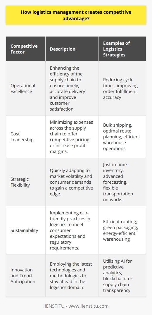 Logistics management is often the unsung hero in the drive for competitive advantage among businesses. Its role in optimizing the flow of goods from supplier to customer is an essential component in today’s intricate and dynamic market environment. Efficient logistics can endow a company with a robust competitive edge through operational excellence, cost leadership, strategic flexibility, and sustainability.Operational Excellence Through LogisticsAchieving operational excellence is a direct outcome of meticulous logistics management. It is about fine-tuning the supply chain to ensure a seamless flow of goods with minimal delay. Logistics managers work towards reducing cycle times which enhance the company's ability to meet and exceed customer expectations. Furthermore, greater accuracy in order fulfillment strengthens customer loyalty – essential in highly competitive markets where retaining customers is just as important as acquiring new ones.Cost Leadership via Streamlined LogisticsCost efficiency realized through well-managed logistics is a vital element in carving out a competitive advantage. Logistics strategies such as bulk shipping, optimal route planning, carrier negotiations, and efficient warehouse operations play a significant role in cost reduction. By lowering overheads through logistics, a company can operate on a leaner budget. This frugality can be transferred to the consumer in the form of lower prices or can bolster the bottom line, providing funds for innovation and growth.Strategic Flexibility and ResponsivenessThe modern marketplace is characterized by its volatility and the speed of change. Companies that can pivot and respond swiftly to new challenges or opportunities gain an edge. Logistics management provides a framework for such responsiveness. Tools like just-in-time inventory, advanced forecasting, and flexible transportation networks help companies adjust to supply and demand fluctuations with precision. Being nimble facilitates a rapid response to consumer trends or supply chain disruptions, keeping companies one step ahead.Sustainability as a Competitive LeverageSustainability is no longer a nice-to-have; it’s a must-have for businesses that aim to remain relevant and respected. Logistics management can drive sustainability initiatives such as reducing carbon footprints through efficient routing and transport modes, implementing green packaging and materials handling, and discovering ways to cut energy consumption within warehousing. A commitment to sustainability often resonates with consumers, thereby serving as a differentiator in the marketplace. It can also lead to cost savings through improved resource management and the potential to earn incentives from governments and international bodies.Implementing a logistics strategy focused on creating competitive advantage requires a holistic understanding of the supply chain and the ability to anticipate and capitalize on trends and innovations. For instance, leveraging modern technologies like AI and blockchain for better predictive analytics and supply chain transparency might offer a forefront position in the logistics arena. Companies like IIENSTITU that specialize in educational resources, research, and training can play a pivotal role in honing the skills required for logistics professionals to drive these competitive advantages.In a world where timely delivery, cost management, operational flexibility, and sustainability are becoming benchmarks for customers, logistics management is not just a support function but a central part of a business strategy that underpins competitive advantage. By honing their logistics operations, businesses are not merely moving products but strategically positioning themselves for long-term success in a relentlessly competitive marketplace.