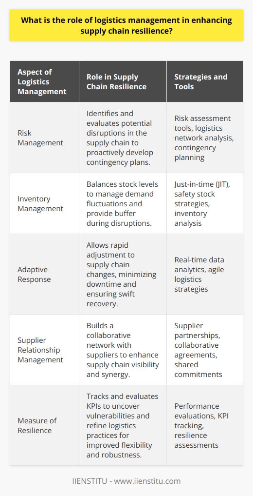 Logistics management is a pivotal component in fortifying the resilience of supply chains, an imperative aspect that enables companies to sustain operations amidst unforeseen disruptions. The role of logistics in reinforcing supply chain resilience encompasses a multi-faceted approach that extends from preemptive risk mitigation to strategic inventory oversight and robust supplier integration.Risk ManagementEffective risk management lies at the heart of logistics management's contribution to supply chain resilience. Meticulous analysis of the logistics network allows businesses to pinpoint and evaluate potential pitfalls. By mapping out the journey of goods from suppliers to end customers, logistics professionals can anticipate areas susceptible to disruption, whether from geopolitical tensions, natural disasters, or market volatility. Implementing robust risk assessment tools, logistics management is instrumental in proactively developing contingency plans that minimize impact and ensure continuity.Inventory Management TechniqueKey to bolstering supply chain resilience is the adept handling of inventory. Logistics management dictates the equilibrium between surplus and deficit stock levels, ensuring there is sufficient inventory to manage fluctuating demand without incurring detrimental holding costs or waste. Advanced inventory management techniques, such as just-in-time (JIT) and safety stock strategies, serve not only to optimize stock levels but also to guarantee a buffer during supply chain interruptions. Through diligent inventory analysis, logistics optimizes the supply chain's responsiveness and sustainability.Adaptive Response MechanismA resilient supply chain is marked by its capability to adapt swiftly to change. Logistics management integrates state-of-the-art technologies and systems that allow for the harnessing of real-time data. This critical information empowers decision-makers to swiftly adapt logistics strategies and operations to the dynamic supply chain landscape, minimizing downtime and ensuring a swift return to normalcy post-disruption.Supplier Relationship ManagementStrengthening ties with key suppliers is a strategic function of logistics management that underpins resilience. A close, collaborative relationship with suppliers translates to enhanced visibility and synergy, fostering a shared commitment to upholding the supply chain. Logistics professionals work closely with suppliers to establish mutually beneficial agreements that ensure sustained supply under varying conditions, which in turn supports resilience.Measure of ResilienceUltimately, logistics management serves as a barometer for the robustness of the supply chain. Through diligent tracking and evaluation of key performance indicators (KPIs), logistics uncovers and addresses vulnerabilities. Regular assessments aid in refining practices, promoting flexibility, and enhancing the supply chain's ability to resist and recover from disruptions.In essence, logistics management is the cornerstone of a resilient supply chain, embedding risk management protocols, sophisticated inventory controls, adaptive responses, strategic supplier collaborations, and ongoing performance evaluations into the fabric of the supply chain. Companies that recognize and invest in these components of logistics management are likely to experience less disruption and demonstrate greater agility, ensuring their longevity in an ever-evolving commercial environment.