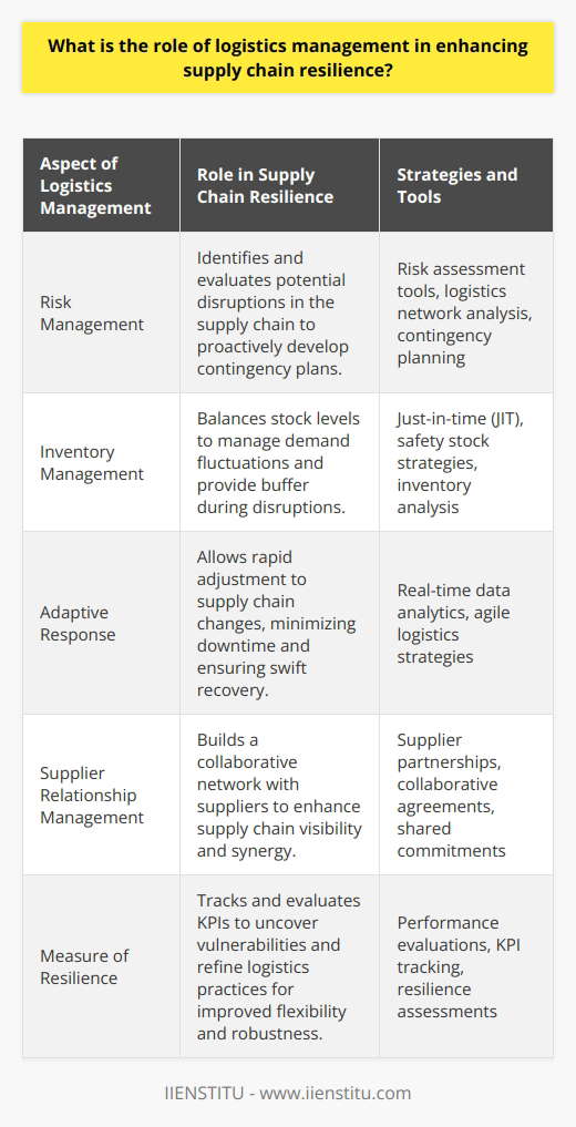 Logistics management is a pivotal component in fortifying the resilience of supply chains, an imperative aspect that enables companies to sustain operations amidst unforeseen disruptions. The role of logistics in reinforcing supply chain resilience encompasses a multi-faceted approach that extends from preemptive risk mitigation to strategic inventory oversight and robust supplier integration.Risk ManagementEffective risk management lies at the heart of logistics management's contribution to supply chain resilience. Meticulous analysis of the logistics network allows businesses to pinpoint and evaluate potential pitfalls. By mapping out the journey of goods from suppliers to end customers, logistics professionals can anticipate areas susceptible to disruption, whether from geopolitical tensions, natural disasters, or market volatility. Implementing robust risk assessment tools, logistics management is instrumental in proactively developing contingency plans that minimize impact and ensure continuity.Inventory Management TechniqueKey to bolstering supply chain resilience is the adept handling of inventory. Logistics management dictates the equilibrium between surplus and deficit stock levels, ensuring there is sufficient inventory to manage fluctuating demand without incurring detrimental holding costs or waste. Advanced inventory management techniques, such as just-in-time (JIT) and safety stock strategies, serve not only to optimize stock levels but also to guarantee a buffer during supply chain interruptions. Through diligent inventory analysis, logistics optimizes the supply chain's responsiveness and sustainability.Adaptive Response MechanismA resilient supply chain is marked by its capability to adapt swiftly to change. Logistics management integrates state-of-the-art technologies and systems that allow for the harnessing of real-time data. This critical information empowers decision-makers to swiftly adapt logistics strategies and operations to the dynamic supply chain landscape, minimizing downtime and ensuring a swift return to normalcy post-disruption.Supplier Relationship ManagementStrengthening ties with key suppliers is a strategic function of logistics management that underpins resilience. A close, collaborative relationship with suppliers translates to enhanced visibility and synergy, fostering a shared commitment to upholding the supply chain. Logistics professionals work closely with suppliers to establish mutually beneficial agreements that ensure sustained supply under varying conditions, which in turn supports resilience.Measure of ResilienceUltimately, logistics management serves as a barometer for the robustness of the supply chain. Through diligent tracking and evaluation of key performance indicators (KPIs), logistics uncovers and addresses vulnerabilities. Regular assessments aid in refining practices, promoting flexibility, and enhancing the supply chain's ability to resist and recover from disruptions.In essence, logistics management is the cornerstone of a resilient supply chain, embedding risk management protocols, sophisticated inventory controls, adaptive responses, strategic supplier collaborations, and ongoing performance evaluations into the fabric of the supply chain. Companies that recognize and invest in these components of logistics management are likely to experience less disruption and demonstrate greater agility, ensuring their longevity in an ever-evolving commercial environment.